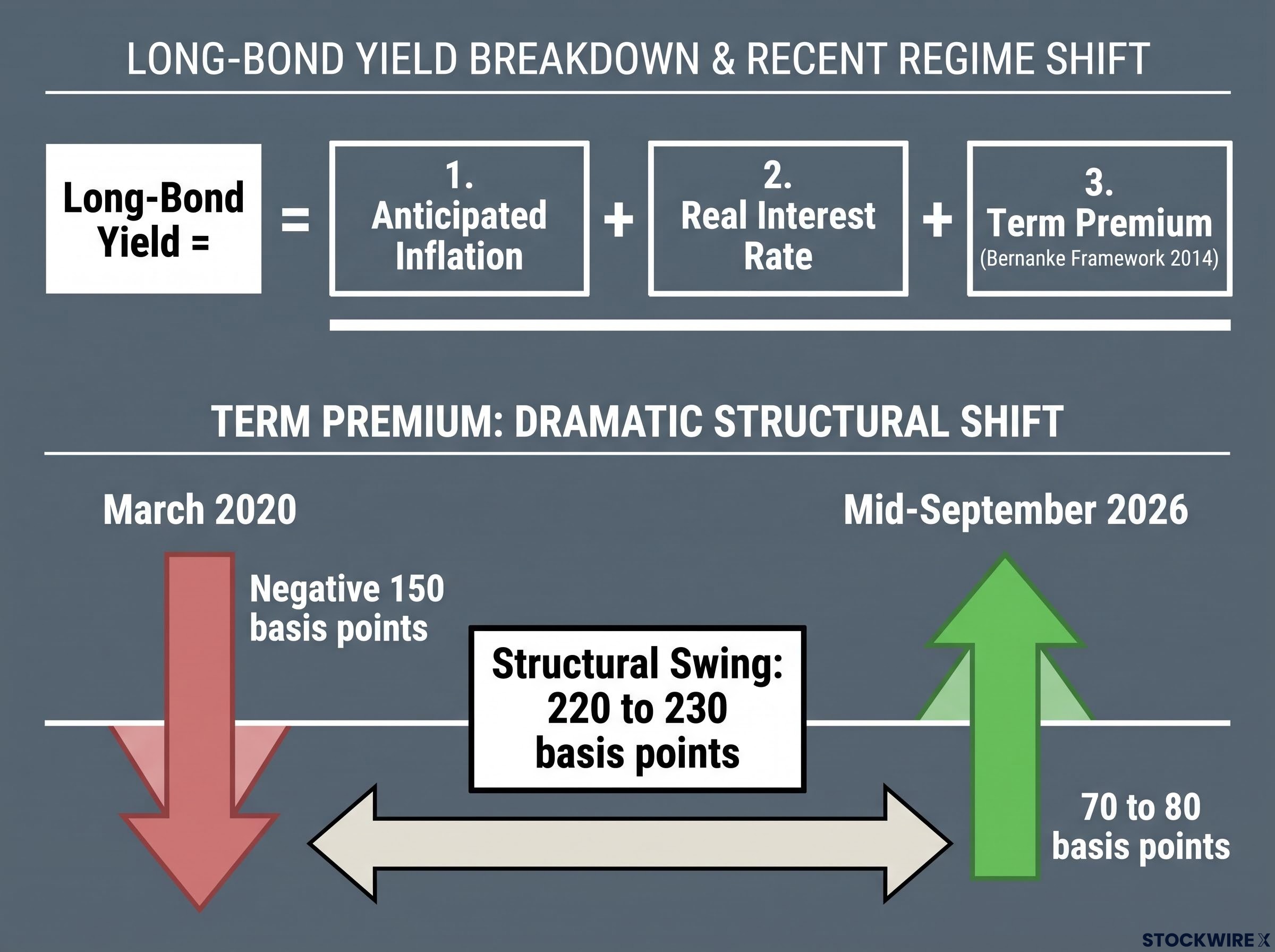 The Term Premium Regime Shift