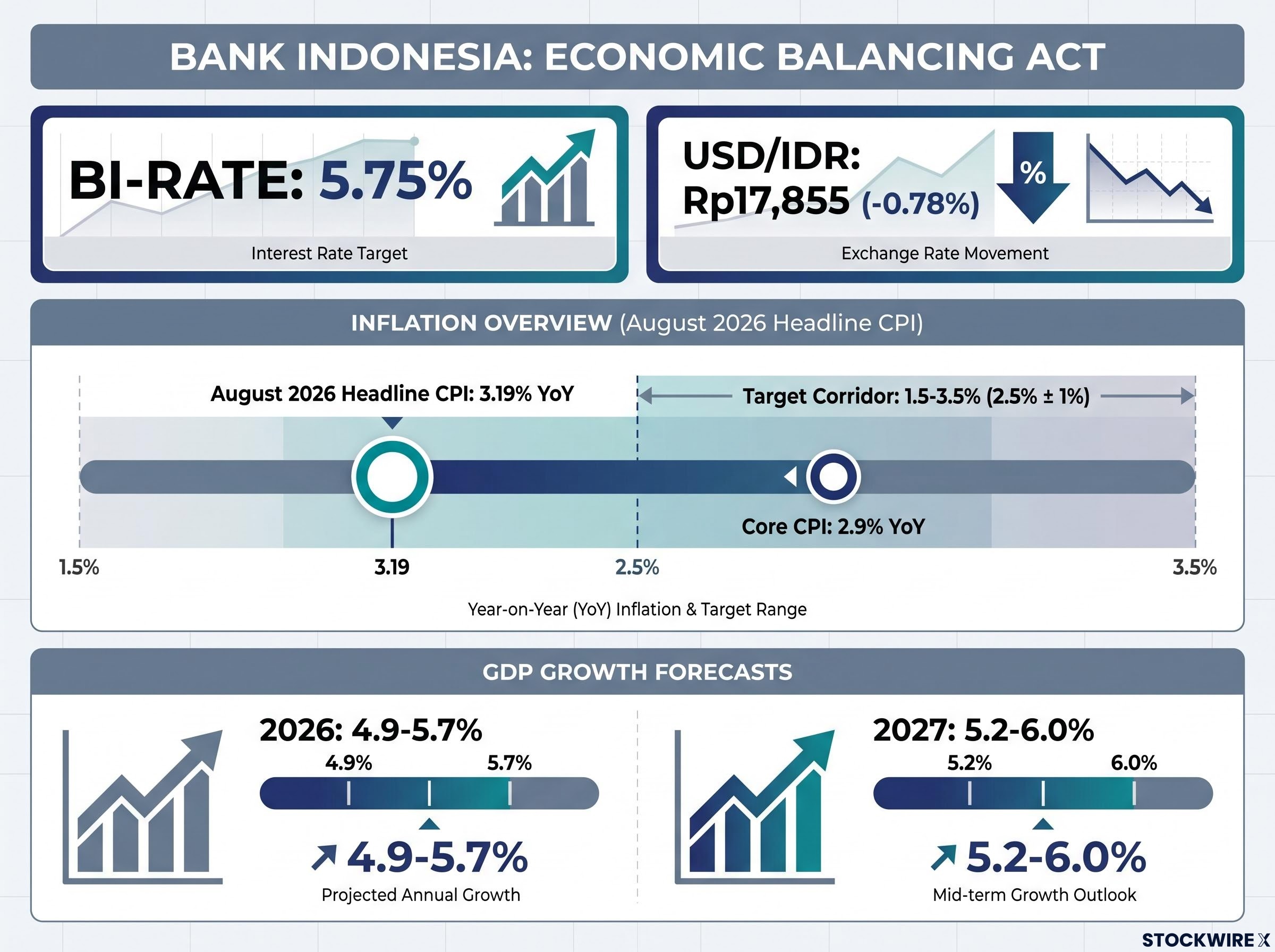 Bank Indonesia's Policy Balancing Act Dashboard
