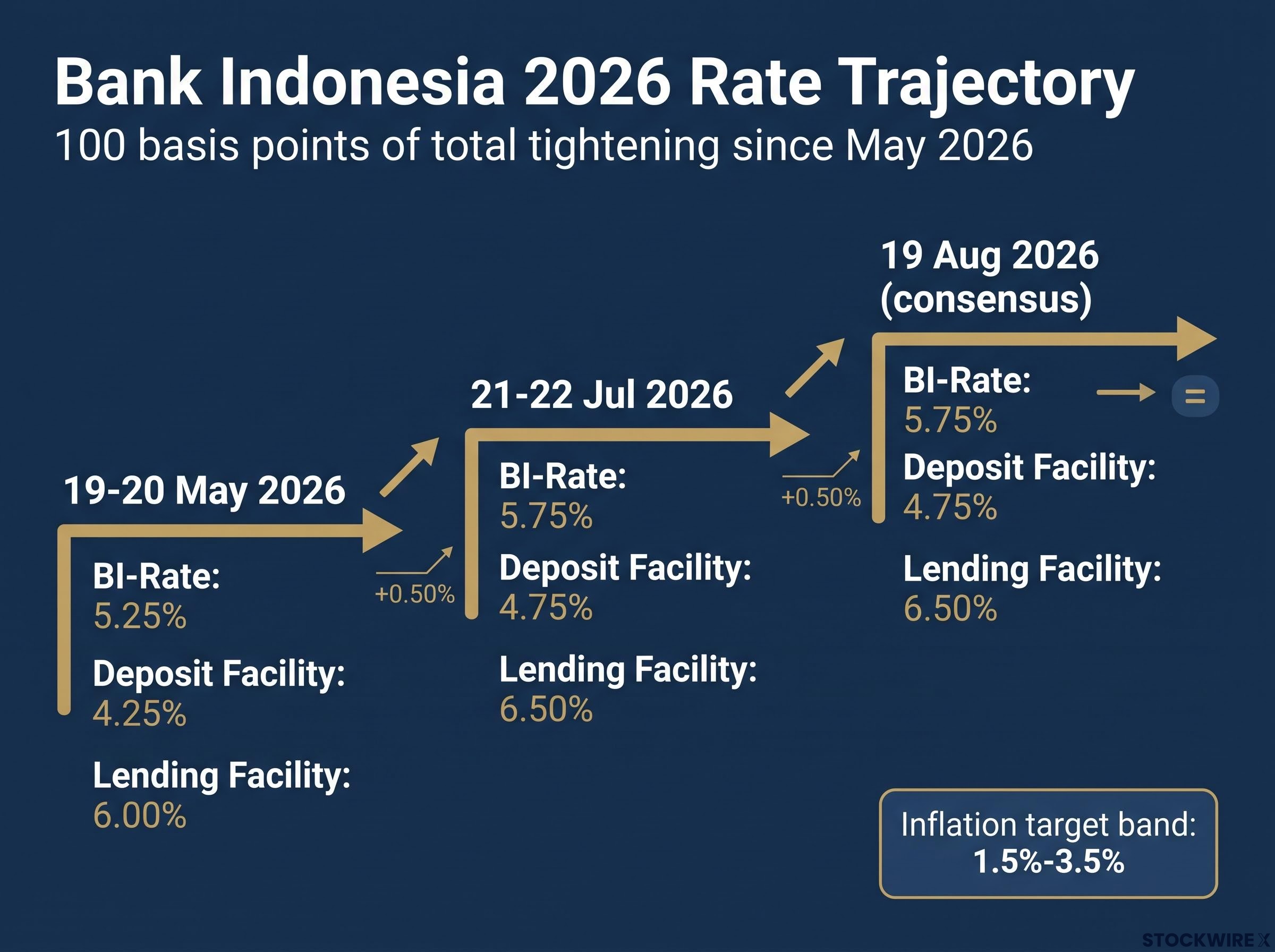 Bank Indonesia 2026 Rate Trajectory