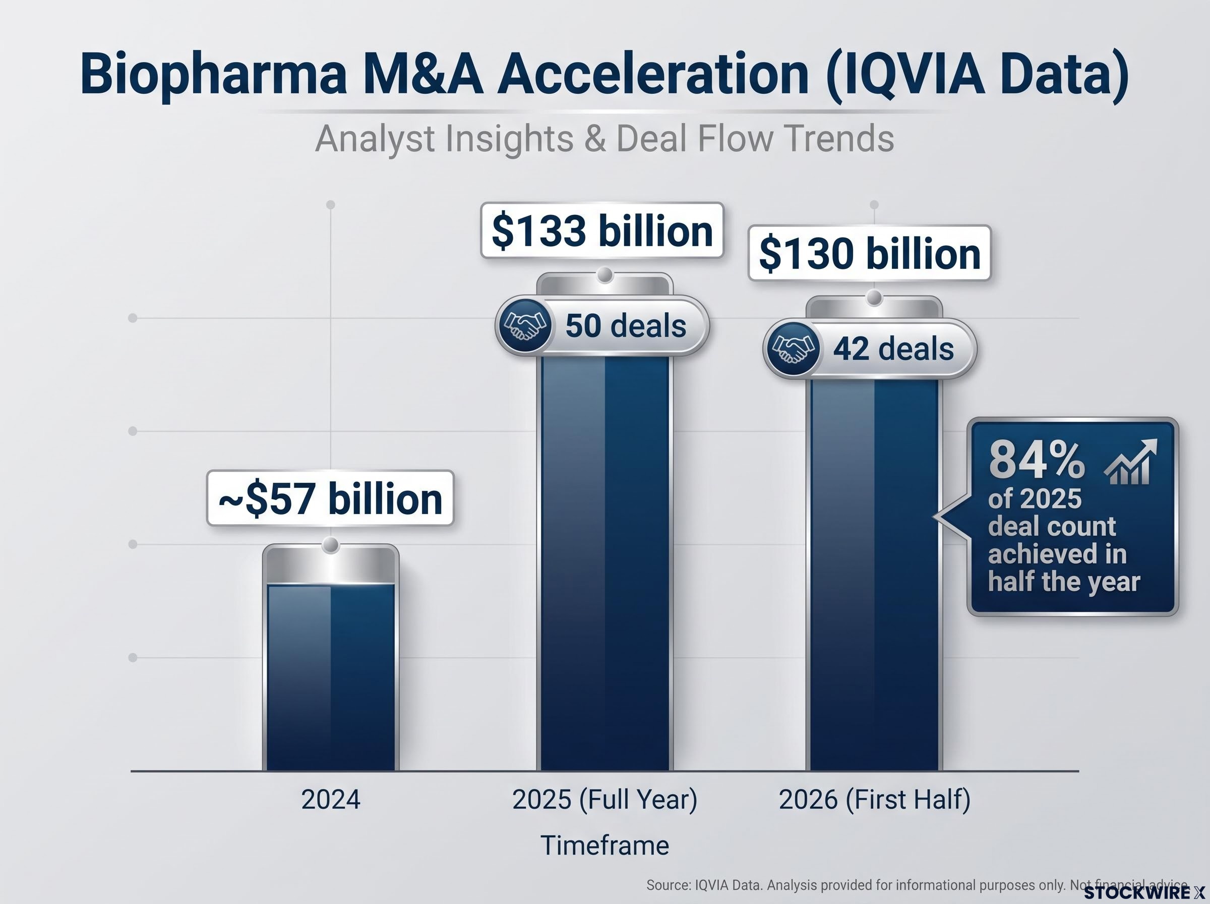 Biopharma M&A Volume Acceleration: 2024 to Mid-2026