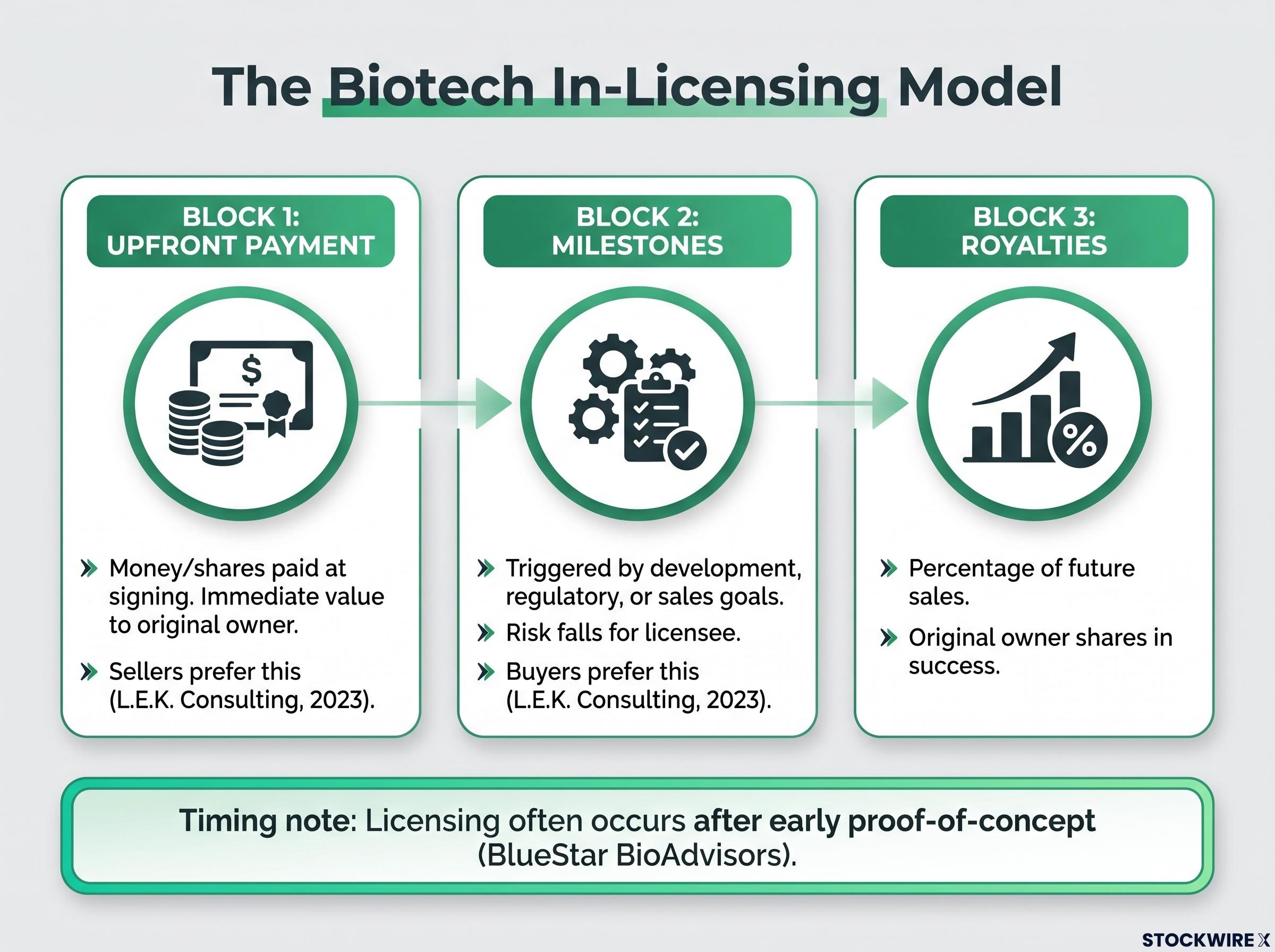 The Economics of Biotech In-Licensing