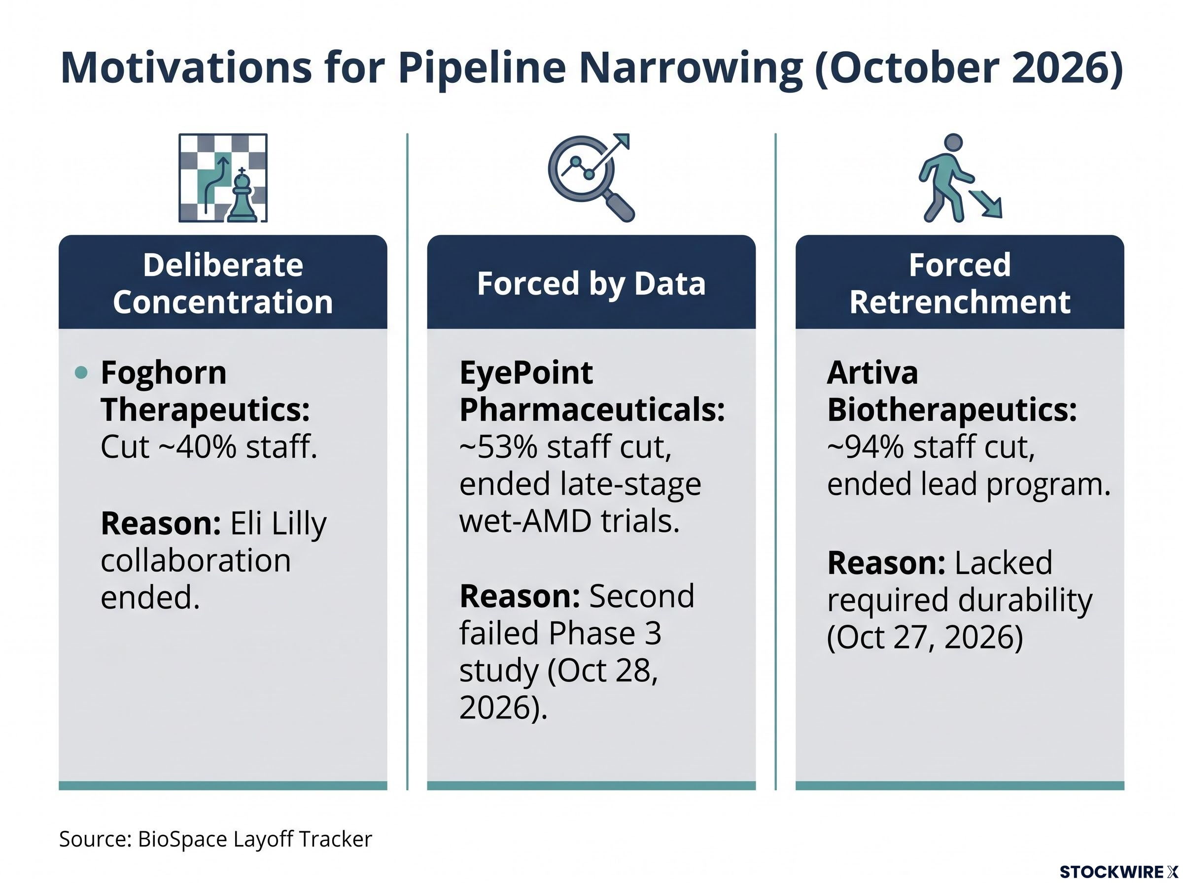 Spectrum of Biotech Pipeline Narrowing