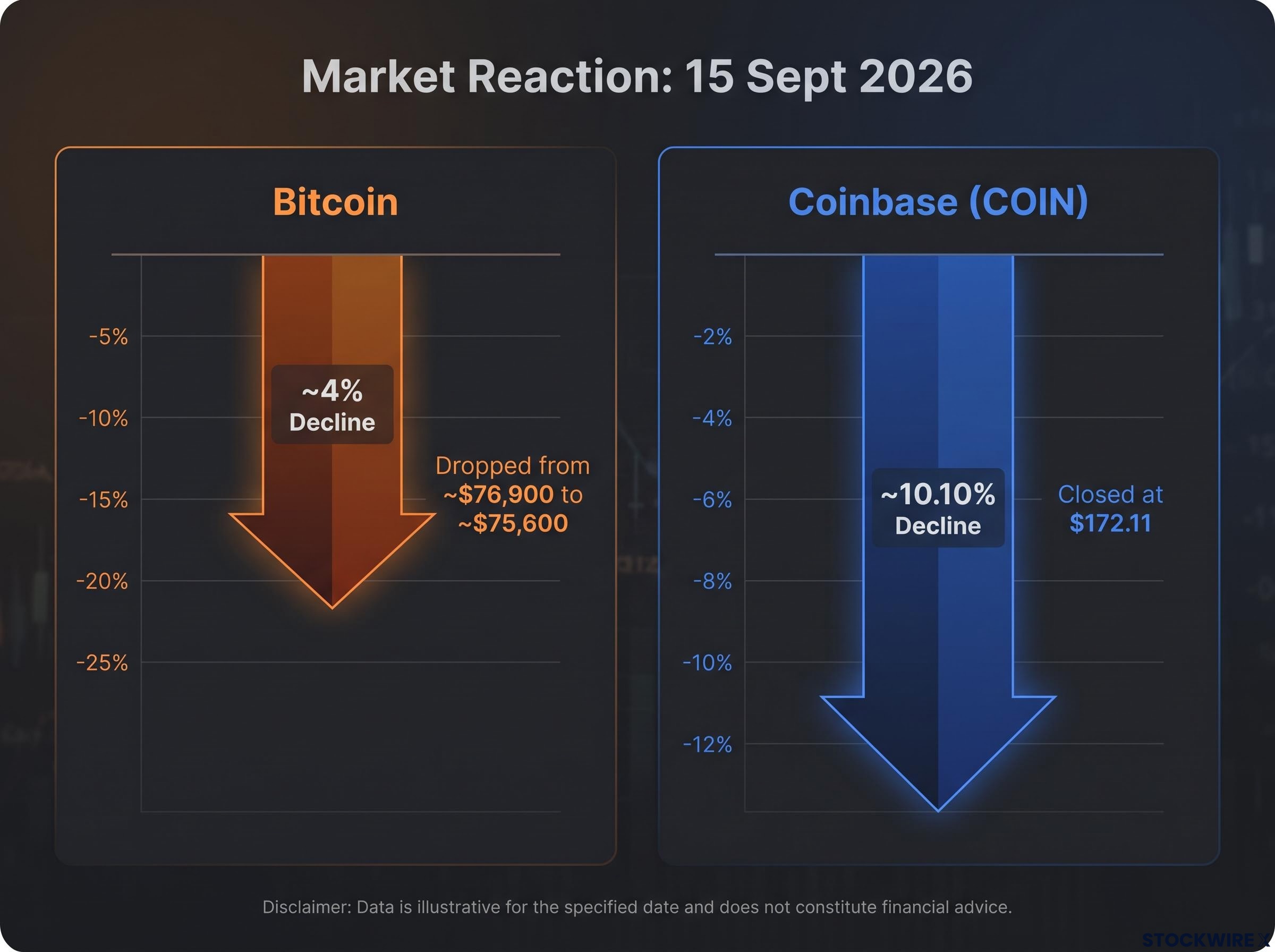 15 September Market Reaction: Bitcoin vs. Coinbase