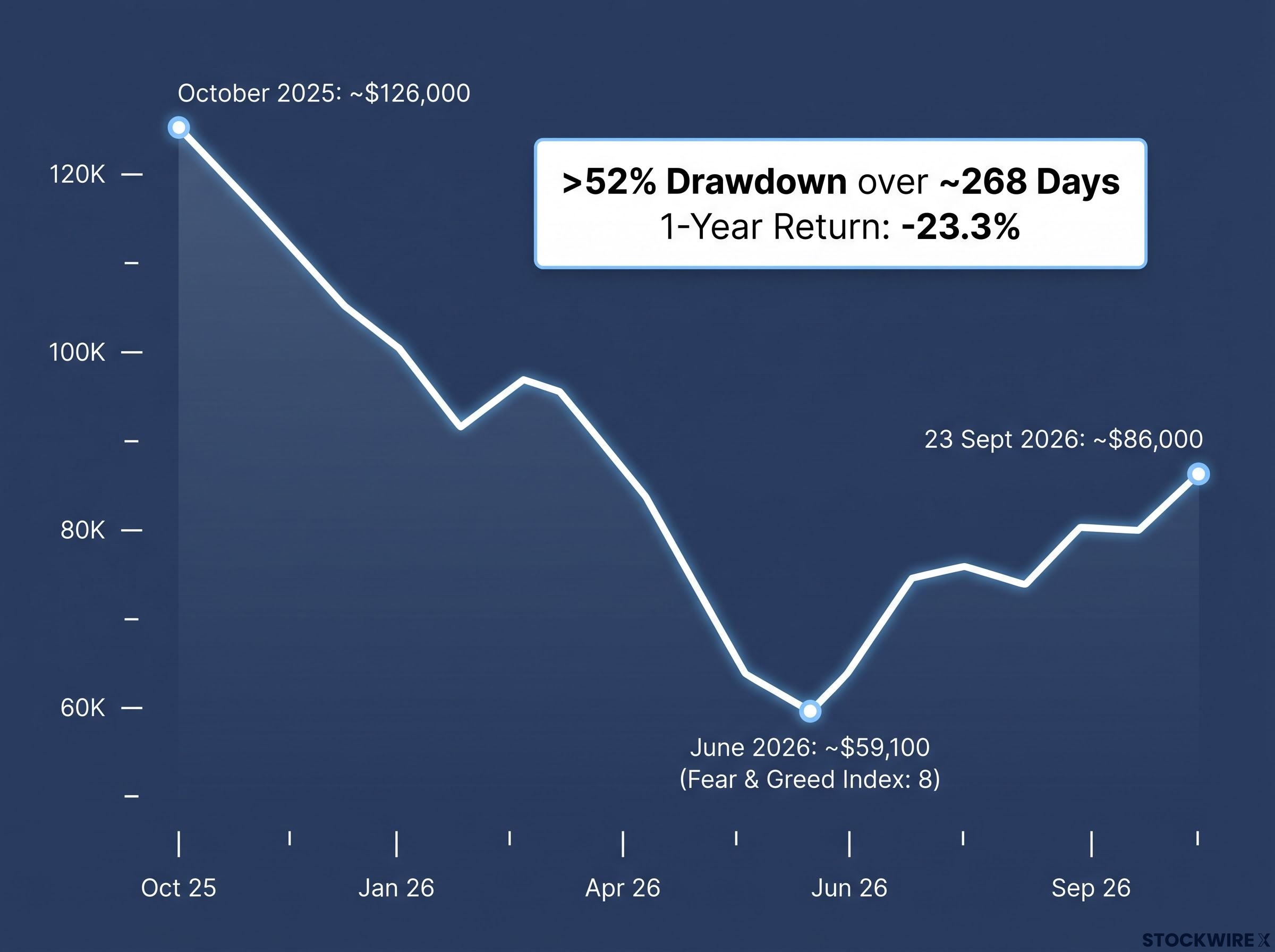 Bitcoin's 2025-2026 Drawdown Timeline