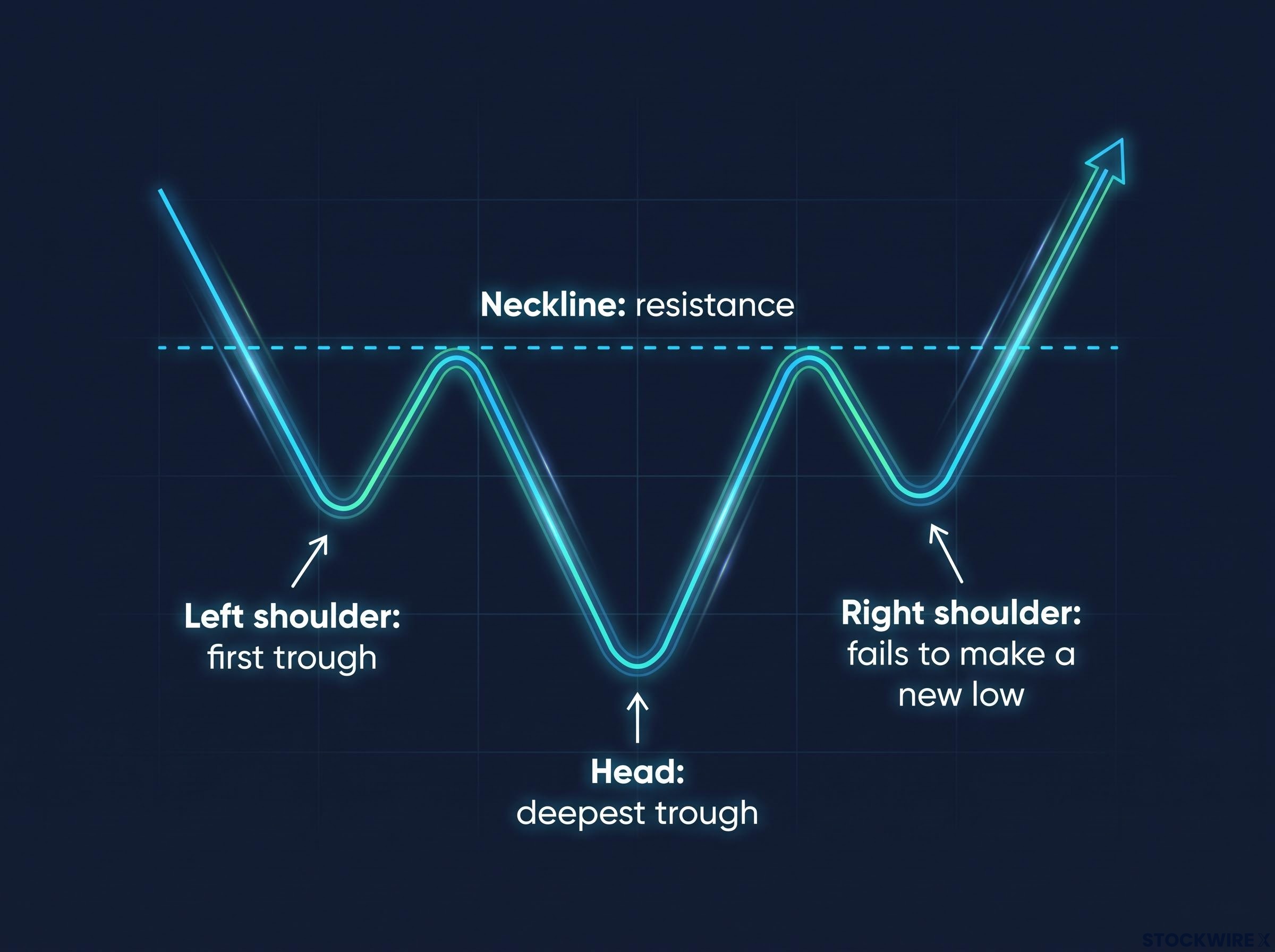Anatomy of the Inverted Head and Shoulders