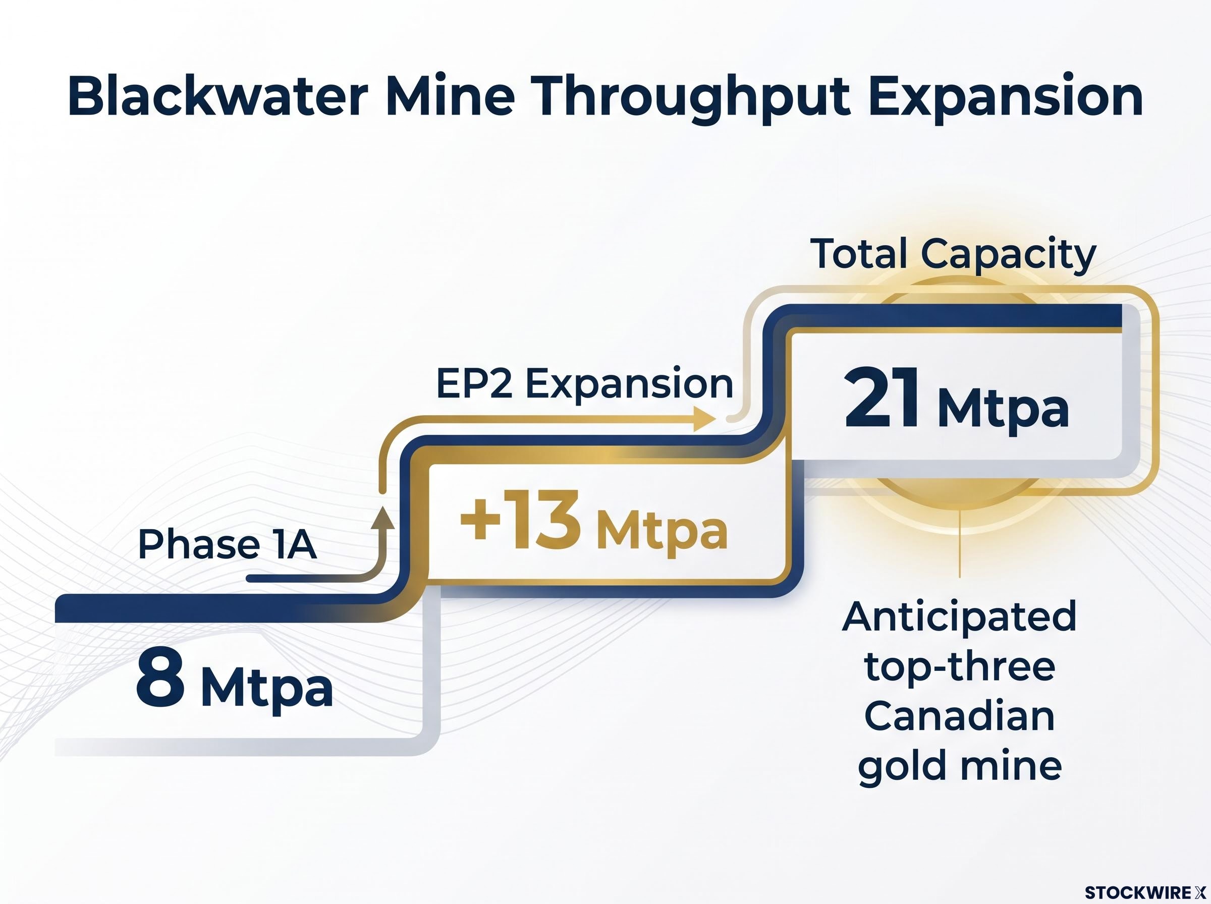 Blackwater Mine Throughput Capacity Expansion