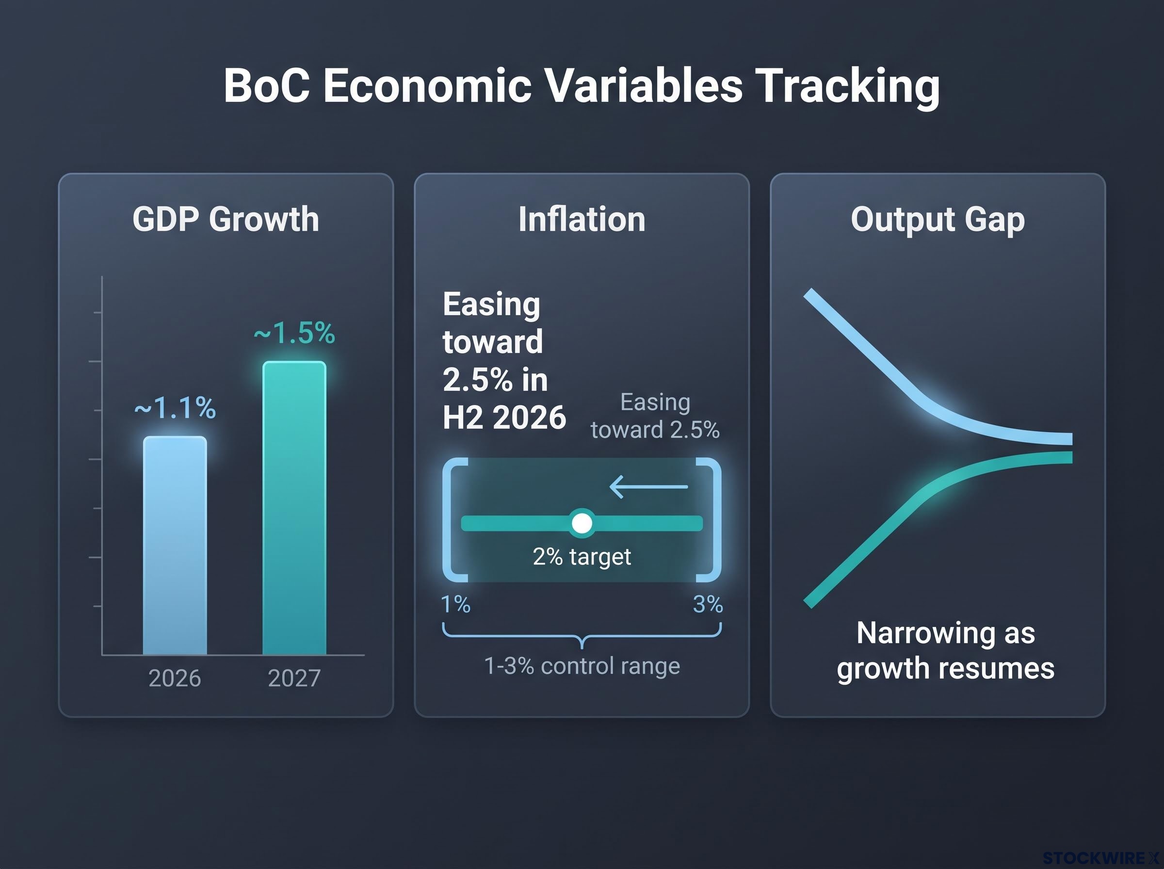 BoC Core Economic Variables Dashboard