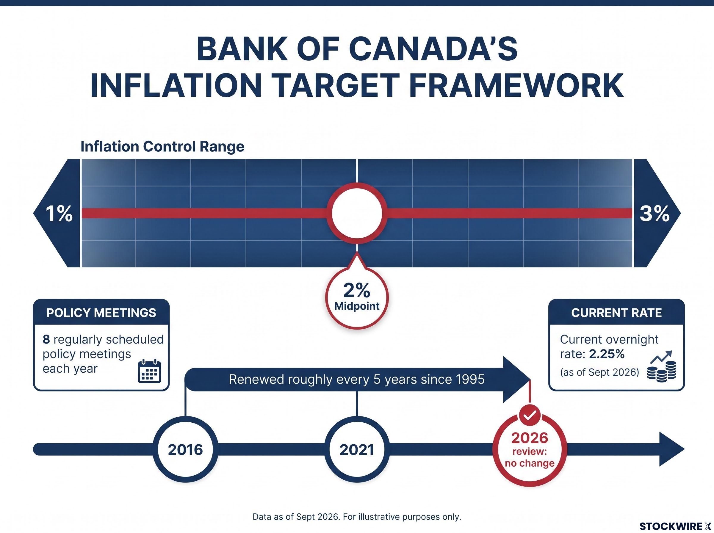 The Bank of Canada Inflation Control Framework