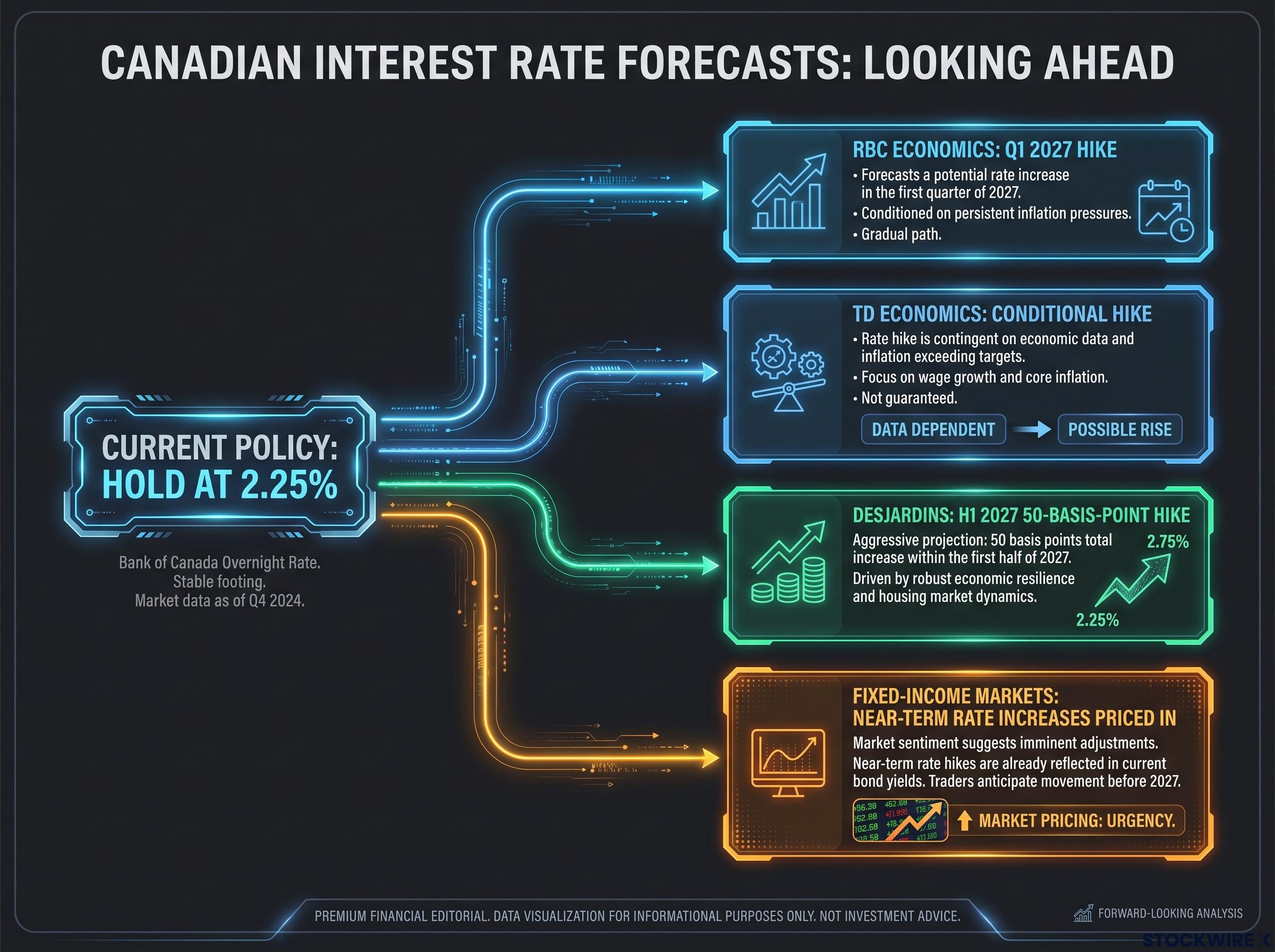 Institutional Rate Forecasts Following 2026 Holds