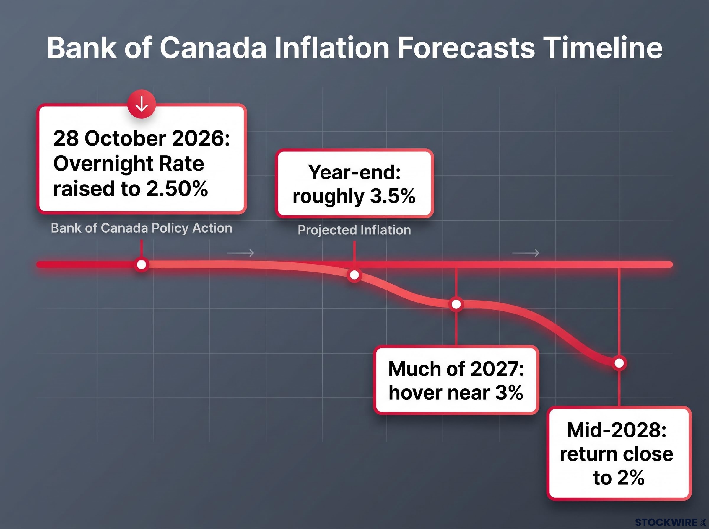 Bank of Canada Rate Move & Inflation Forecast
