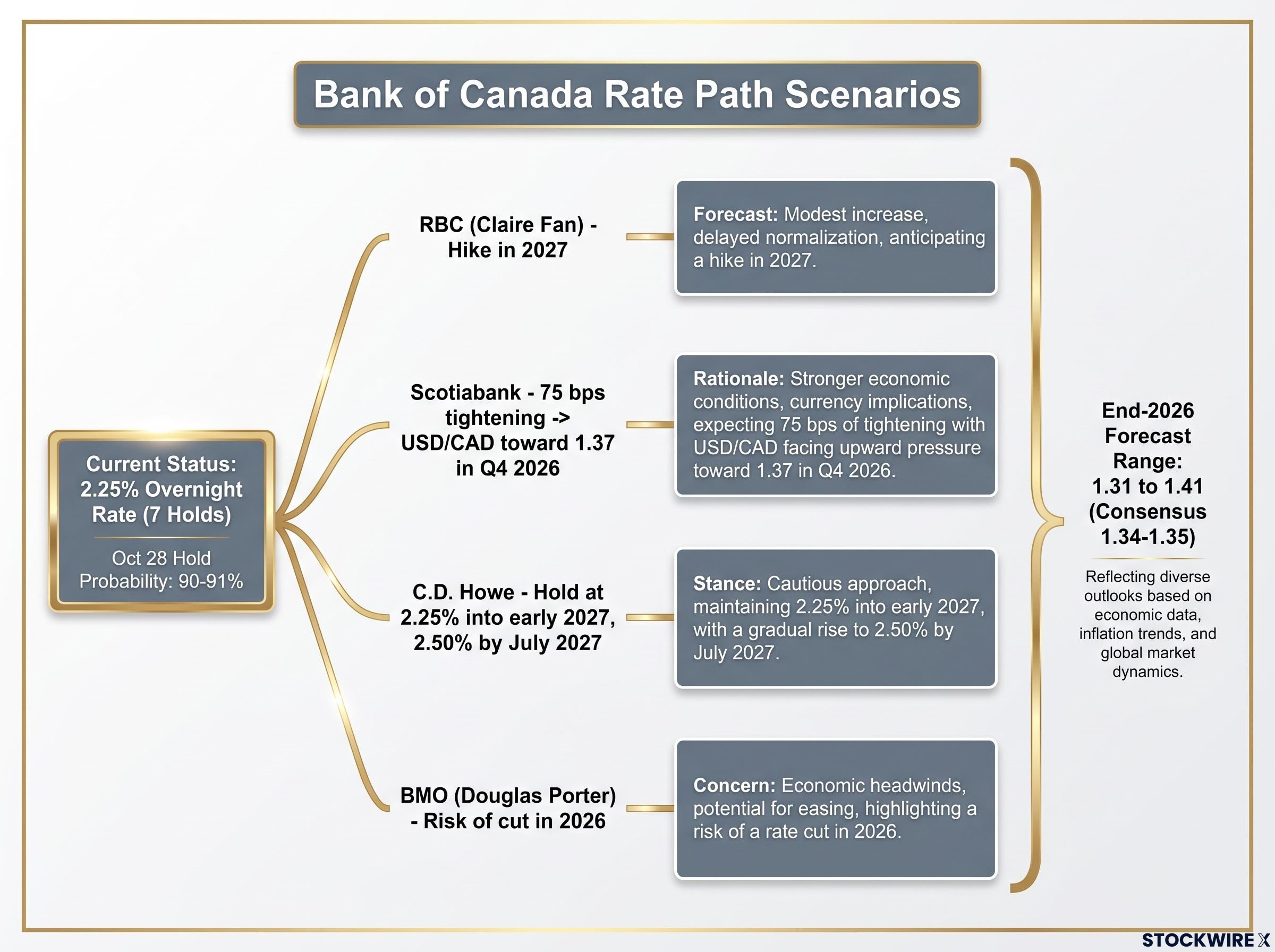 Bank of Canada: Divergent Rate Paths & Forecasts