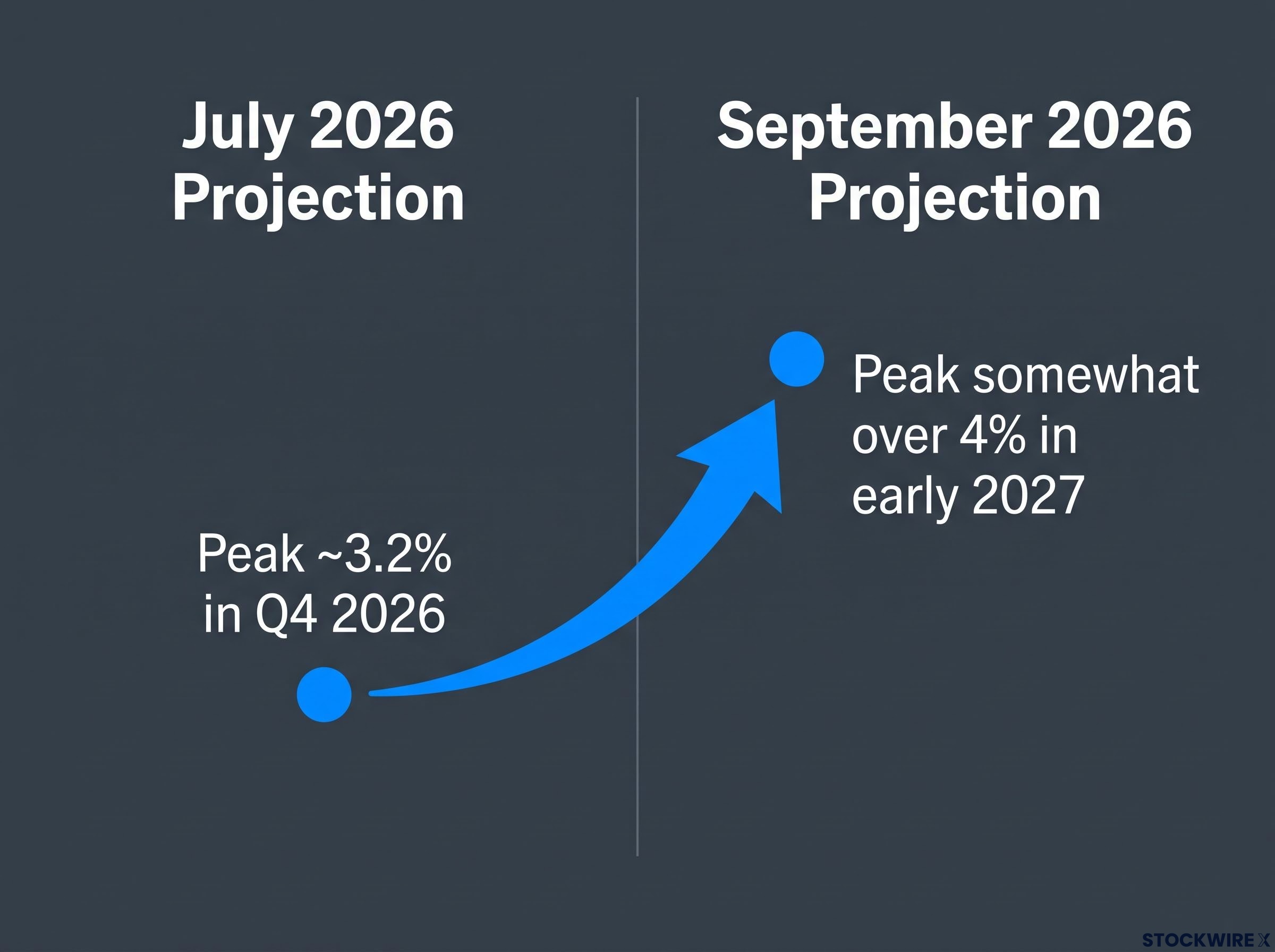 BoE Inflation Peak Projections Revision
