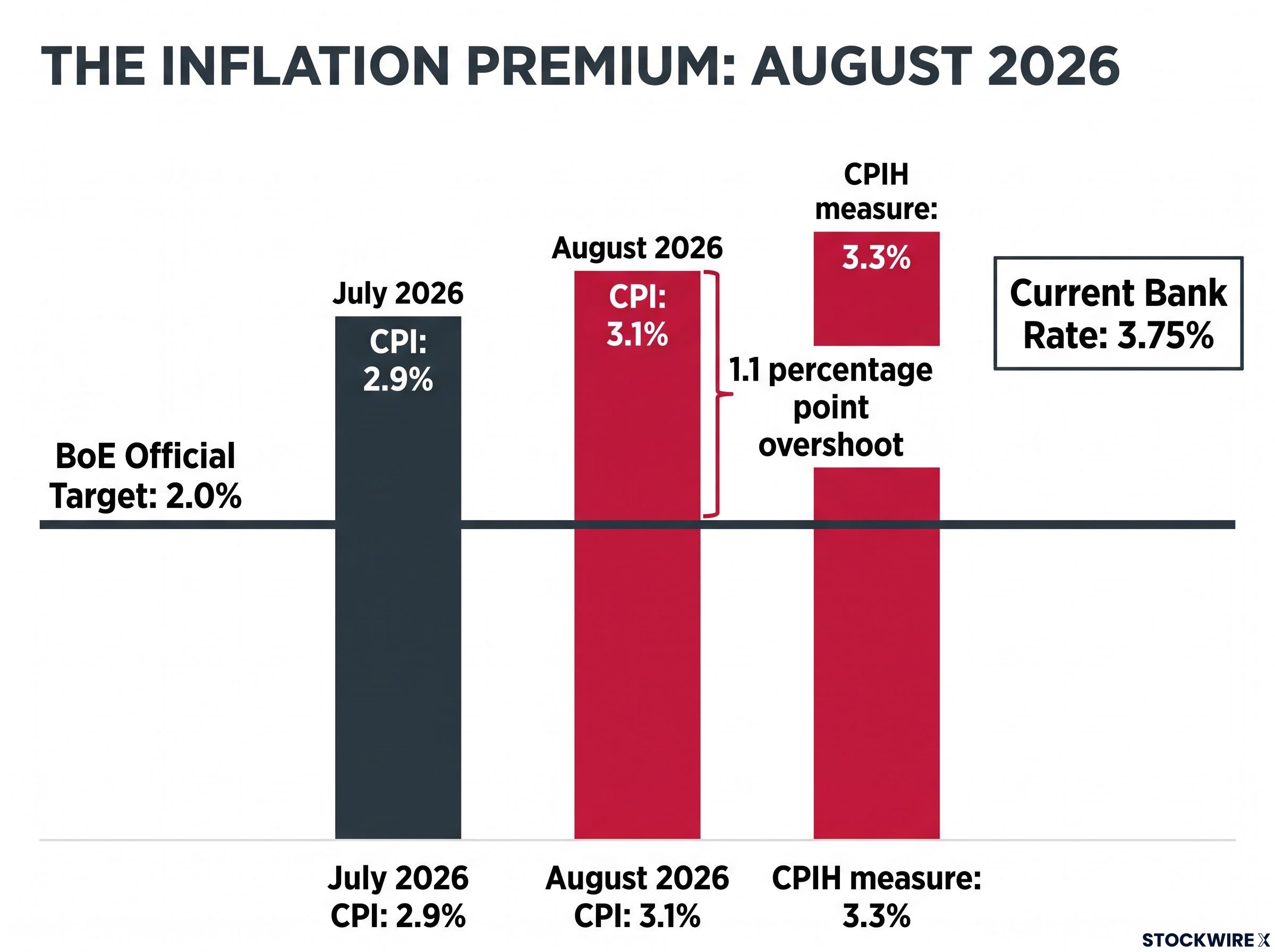 The BoE Inflation Target Overshoot