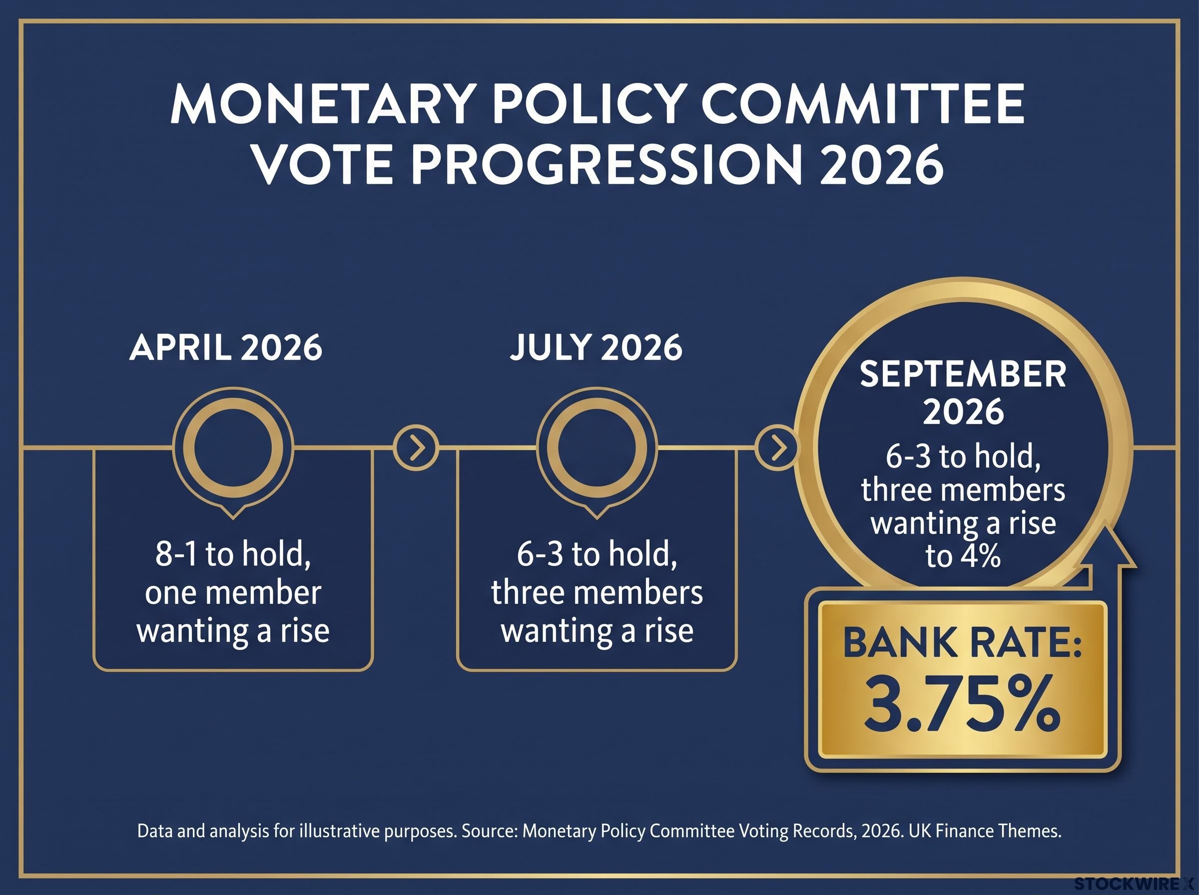 The MPC's Hawkish Drift (April-Sept 2026)