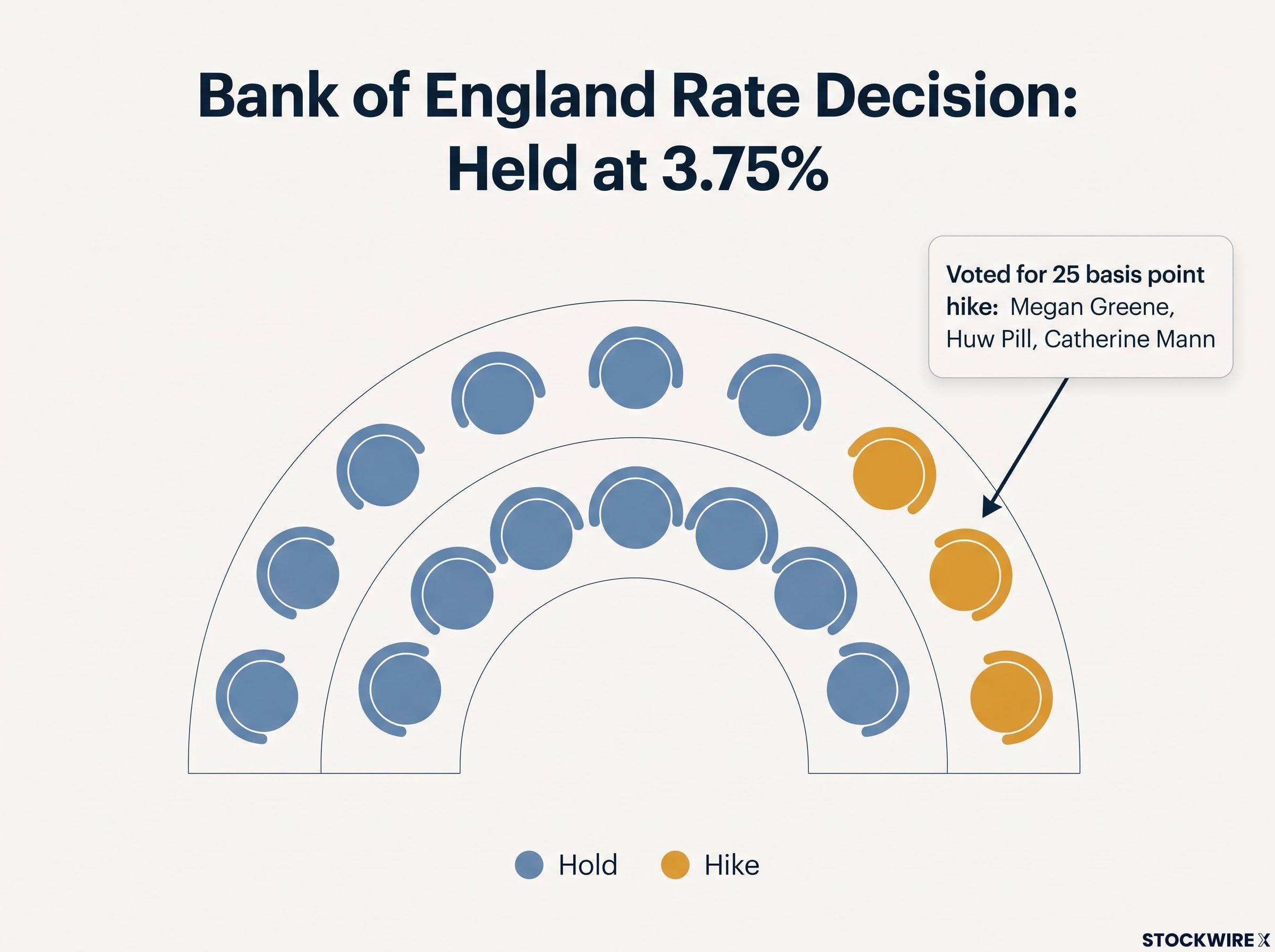 Bank of England MPC 6-3 Vote Split