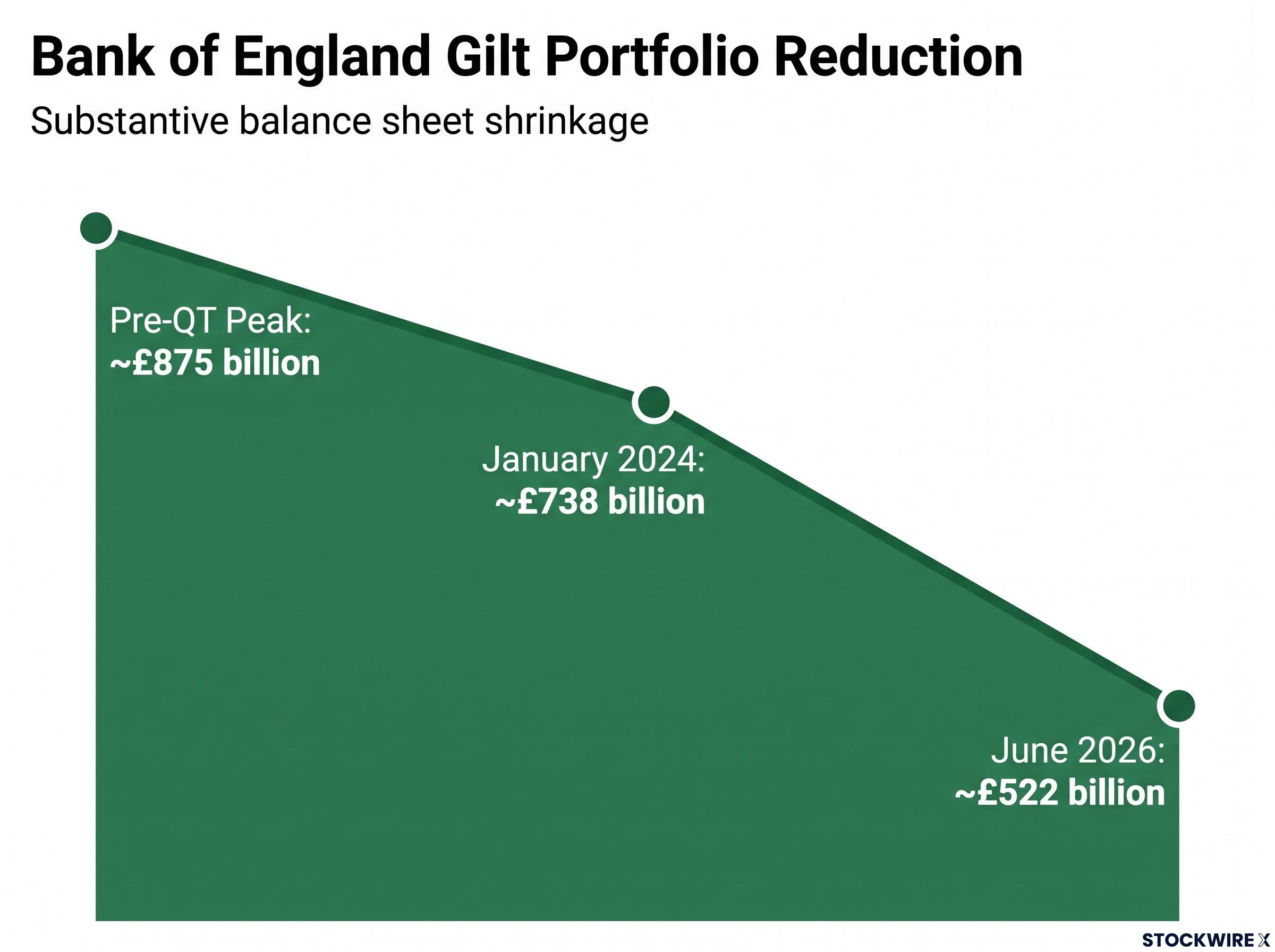 Bank of England Gilt Portfolio Reduction Trajectory