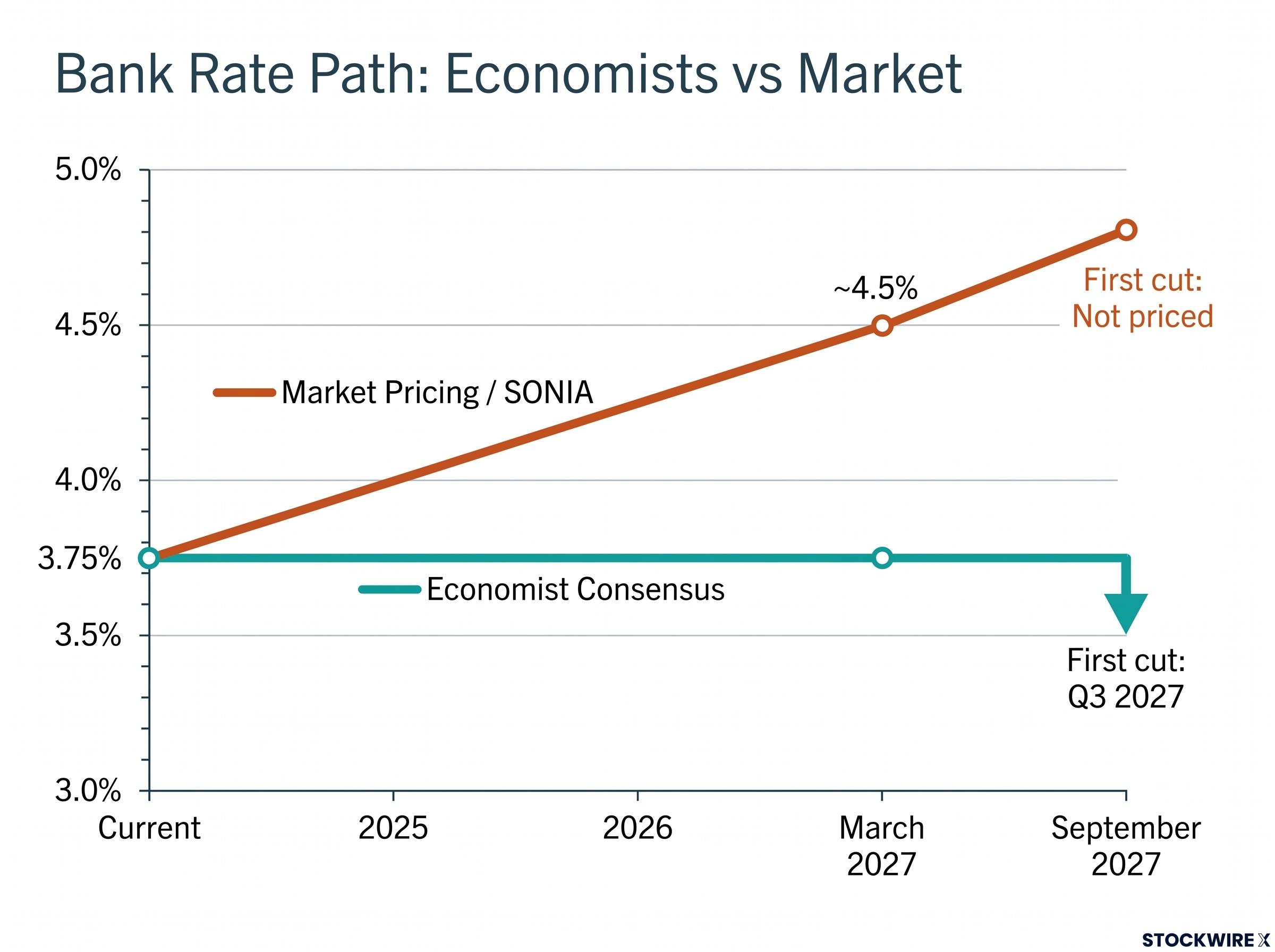 UK Rate Path Divergence: Economists vs. Market Pricing