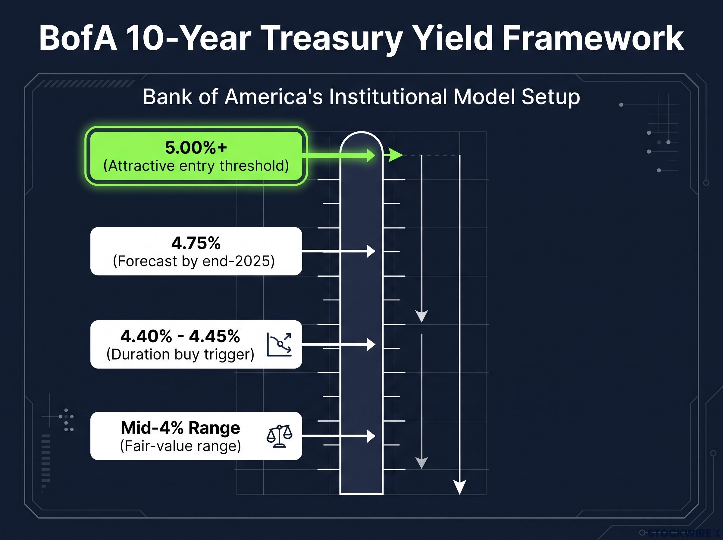 Bank of America's 10-Year Treasury Valuation Framework