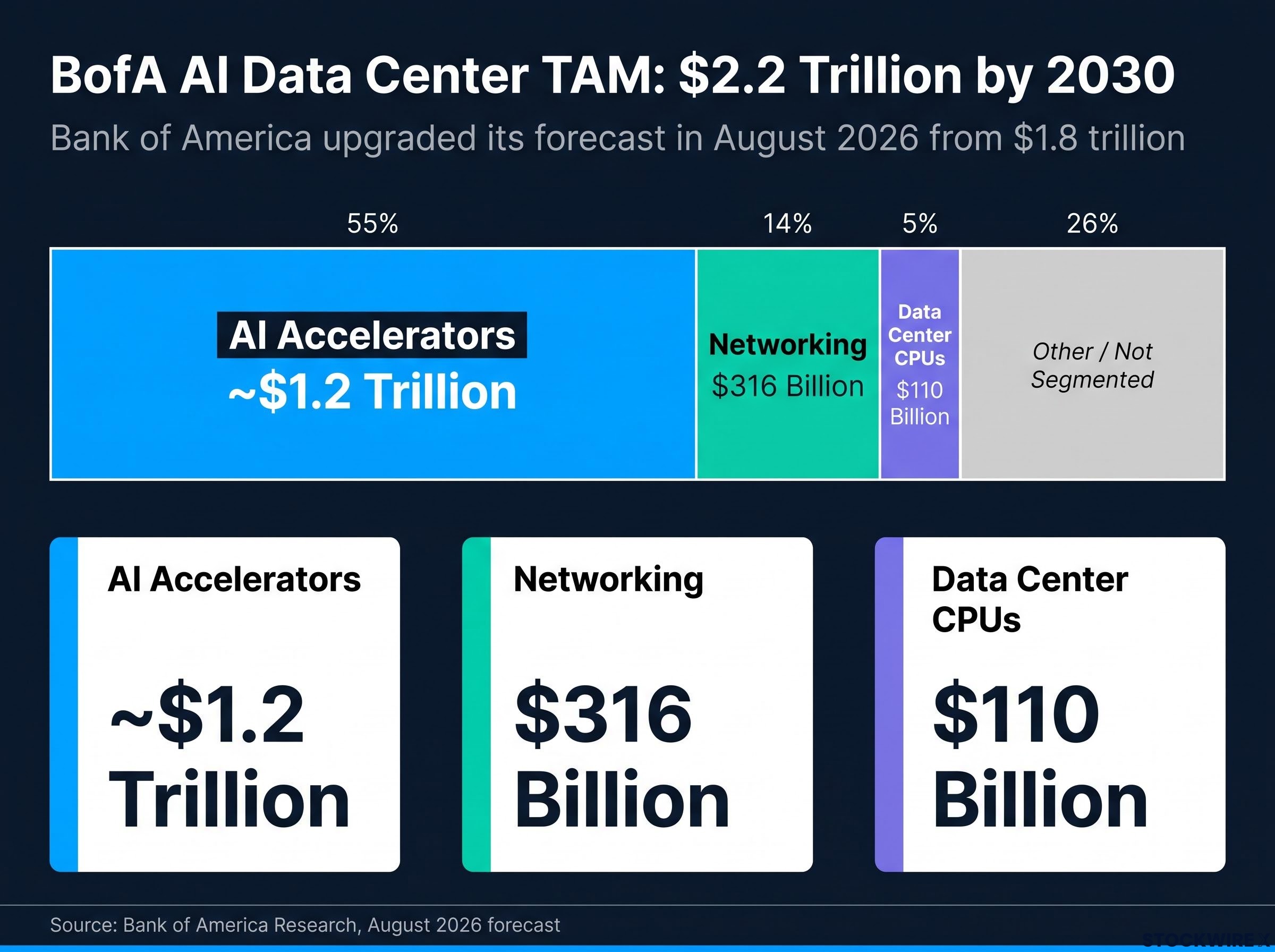 BofA's $2.2 Trillion AI Data Center TAM Breakdown by 2030