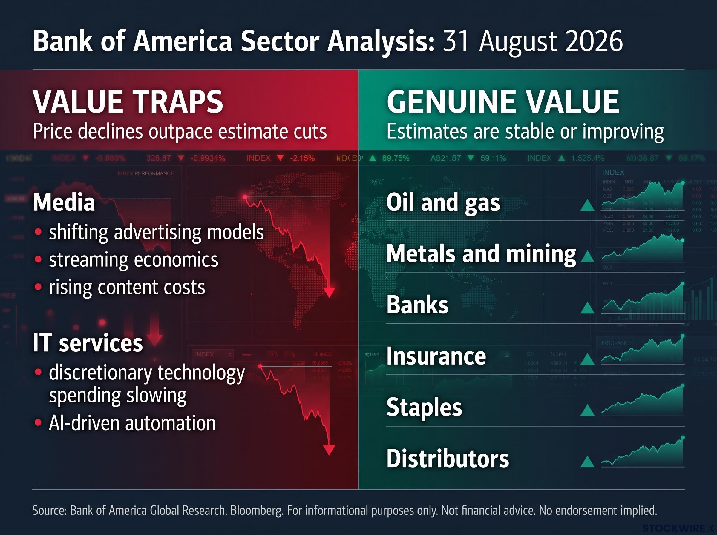 BofA Sector Analysis: Value Traps vs Genuine Value