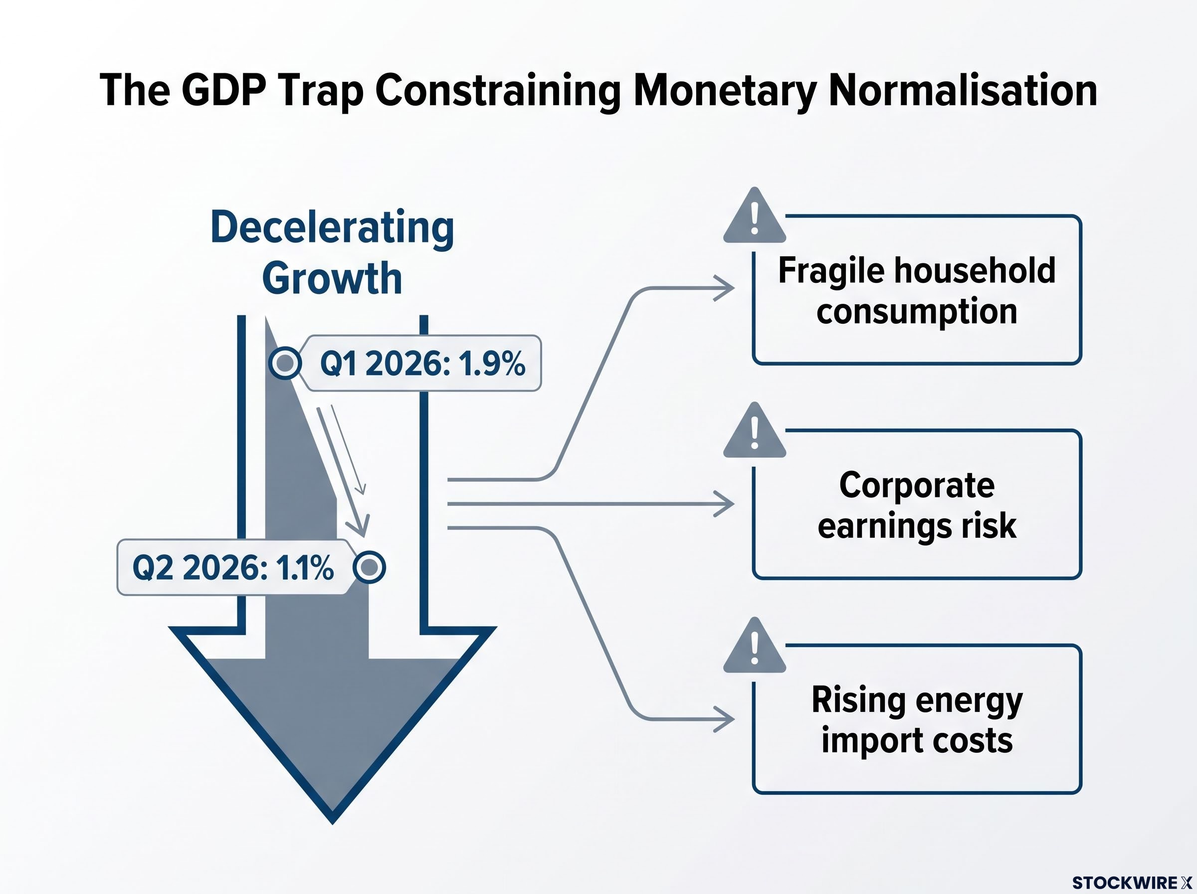 The BoJ's GDP Policy Trap Diagram