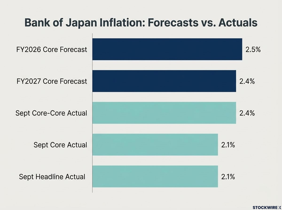 Inflation Metrics: Actuals vs BoJ Forecasts
