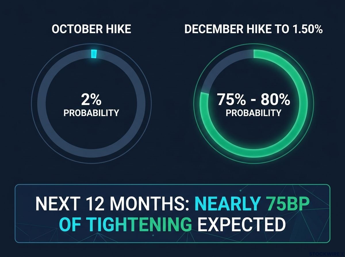 Market Expectations for BoJ Rate Hikes