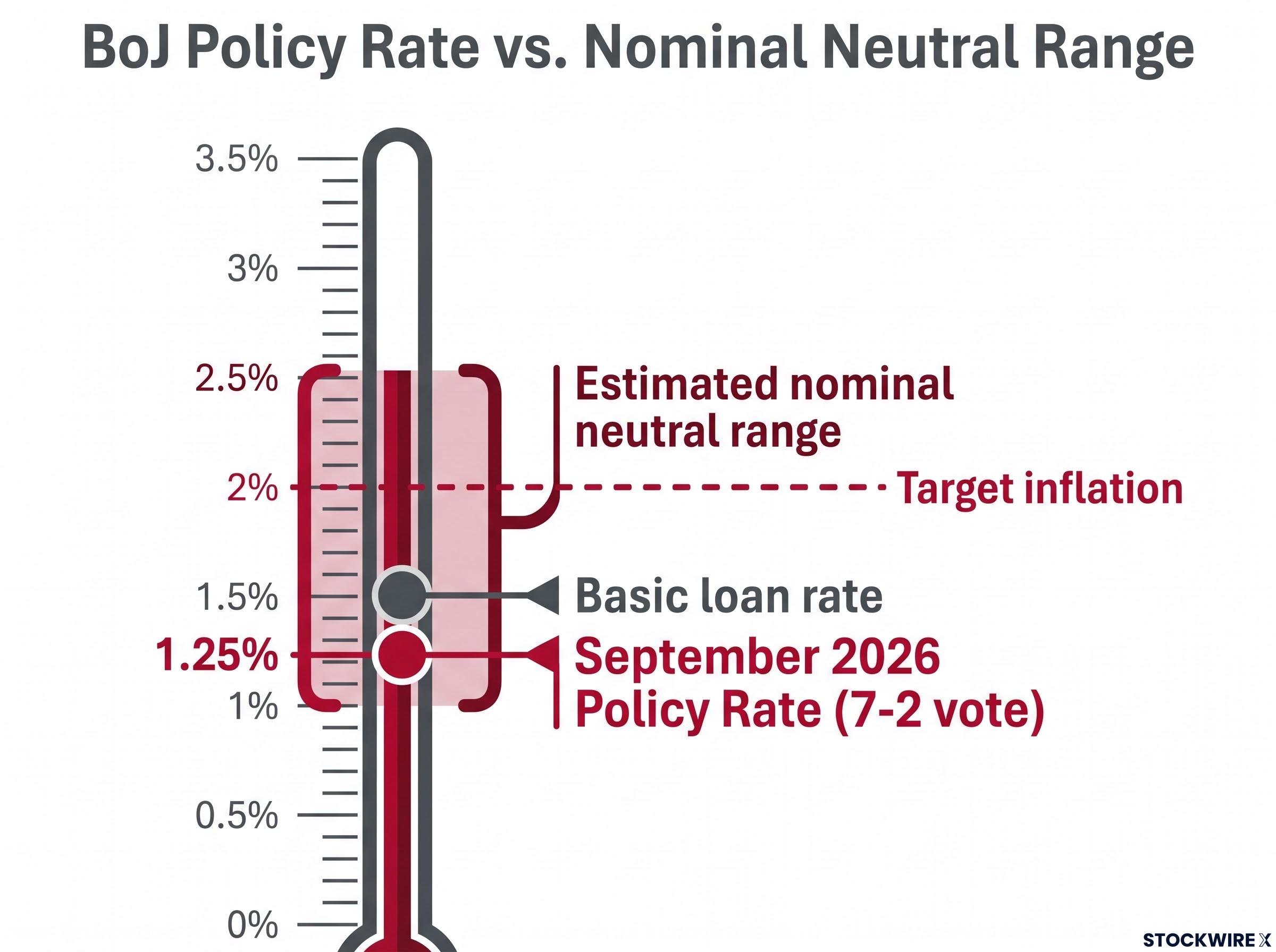 Current Policy Rates & Neutral Range Context