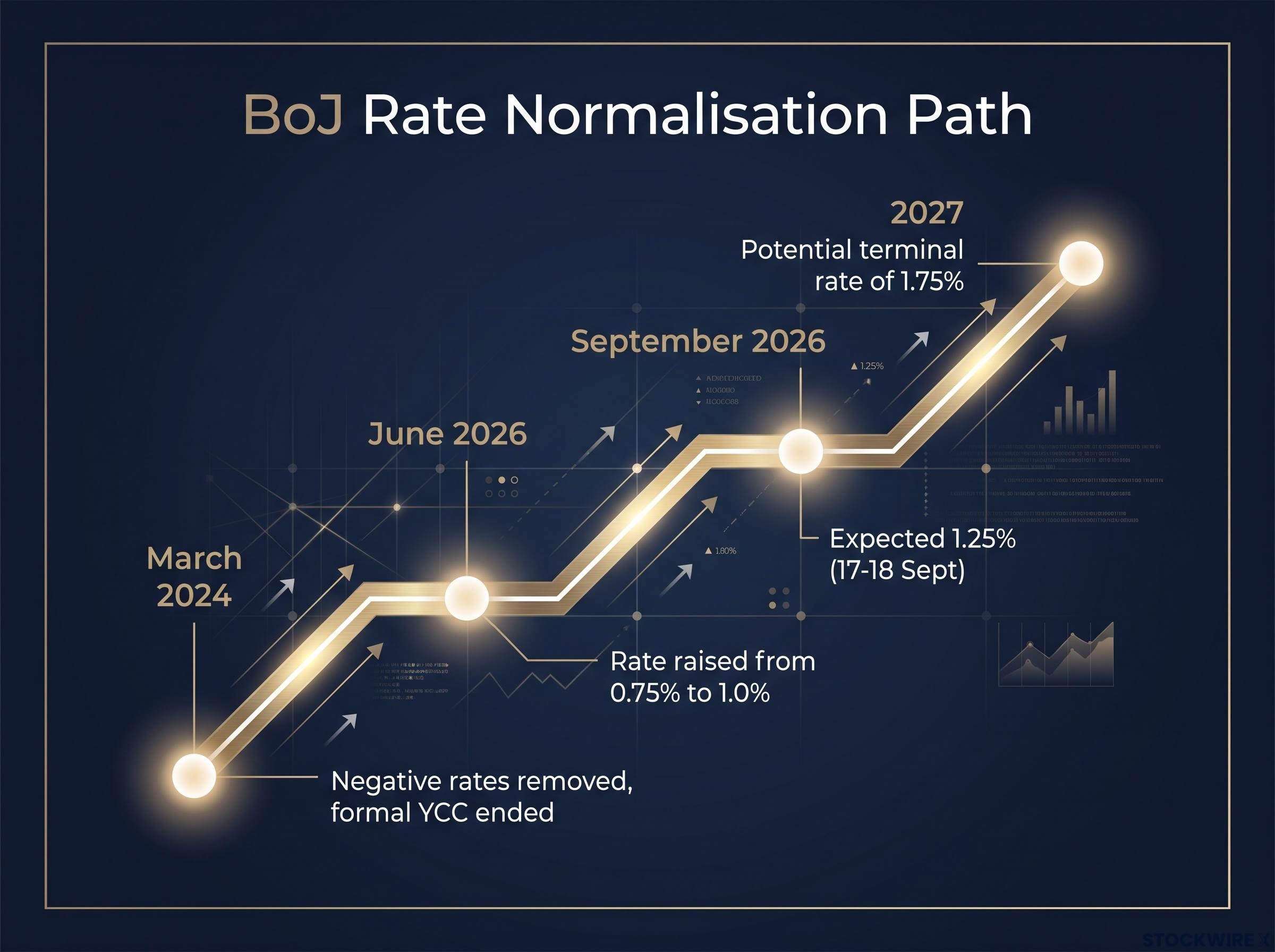 BoJ Rate Normalisation Path