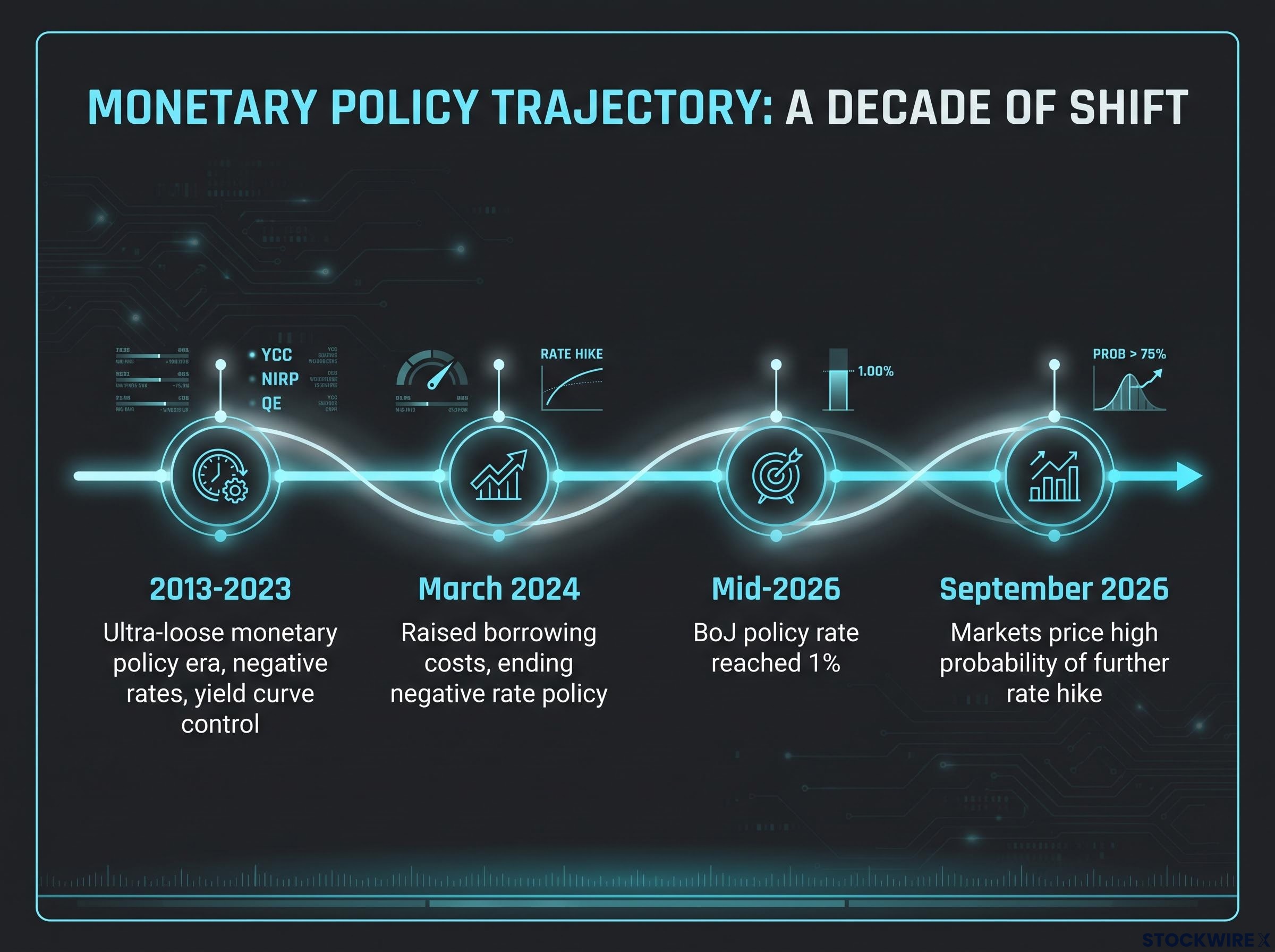 BoJ Policy Normalisation Timeline