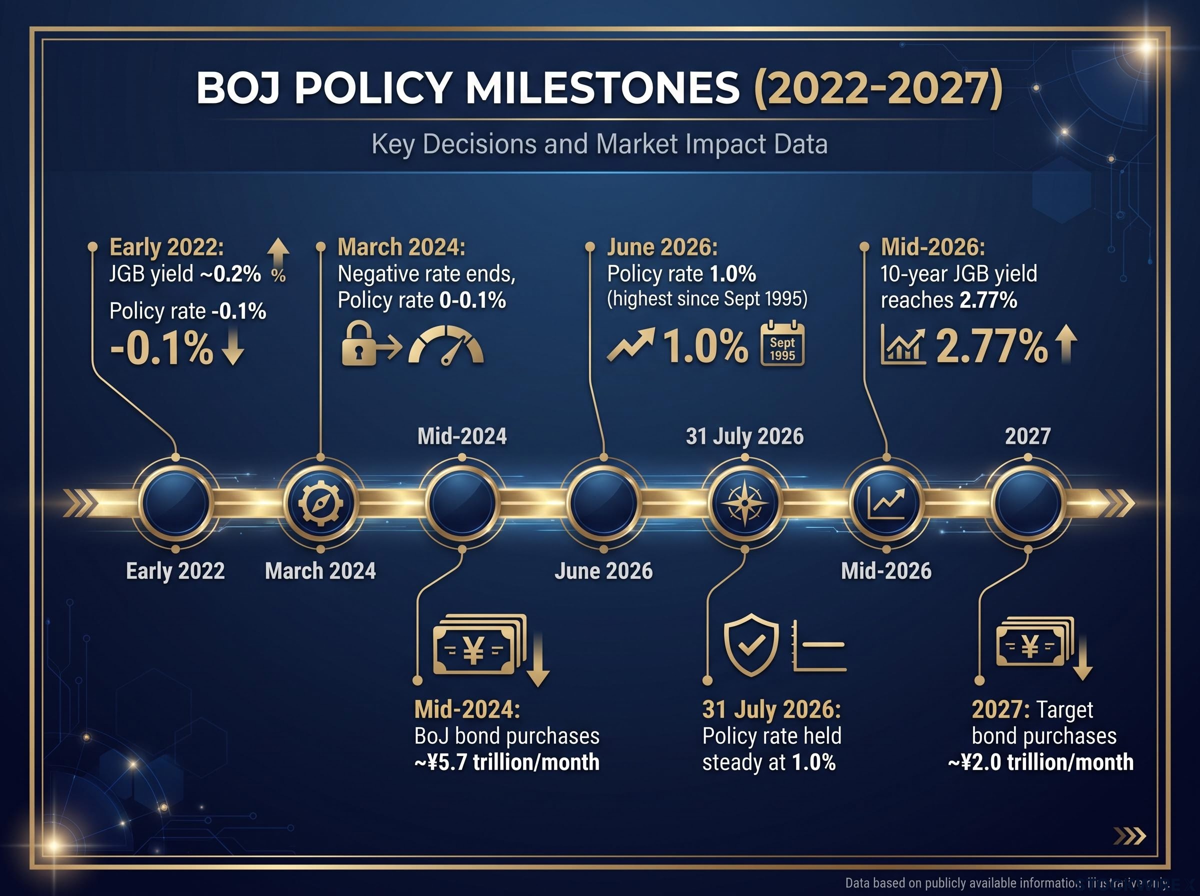 Bank of Japan Policy Normalisation Timeline