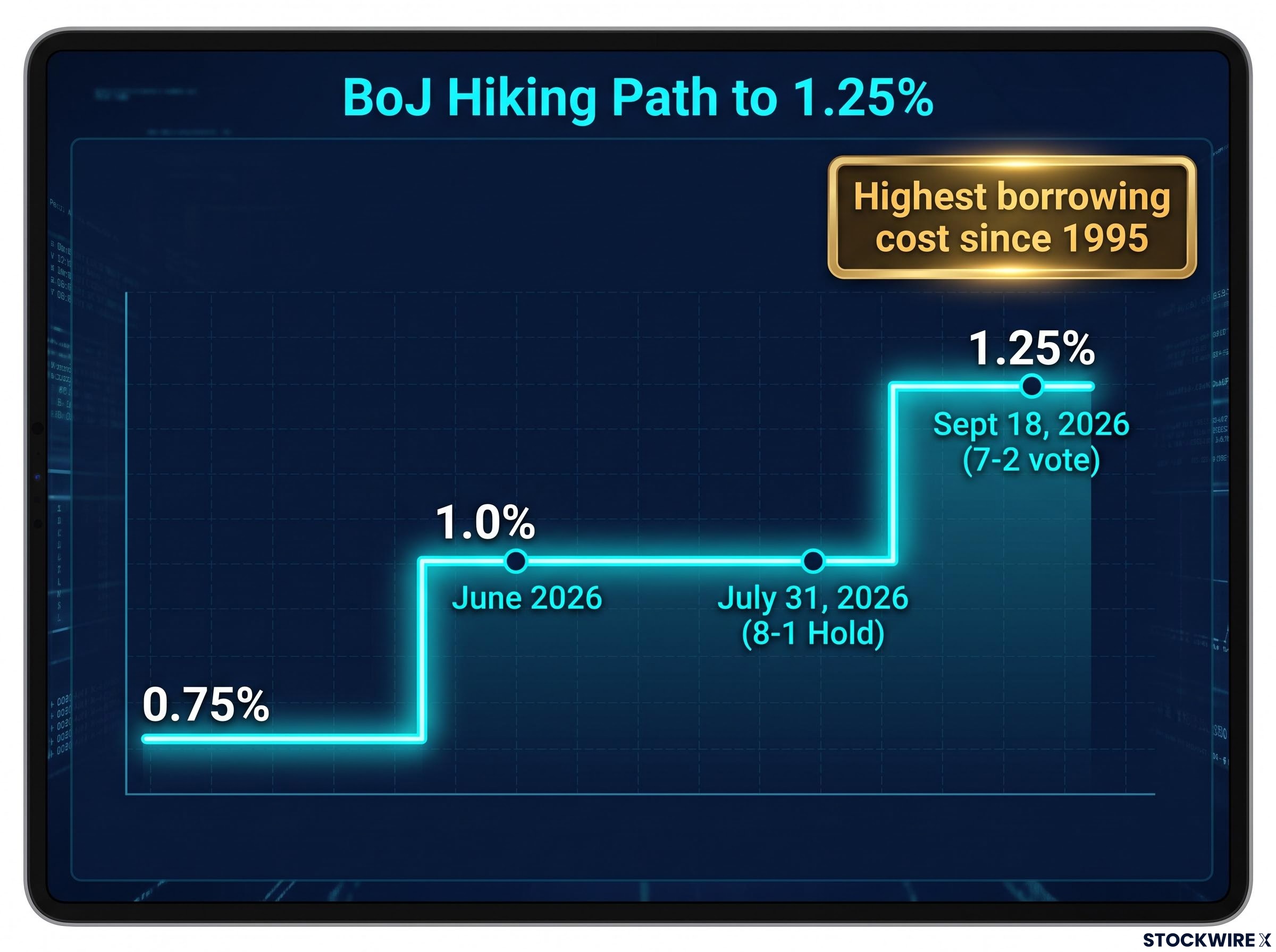 The 2026 BoJ Rate Hike Trajectory