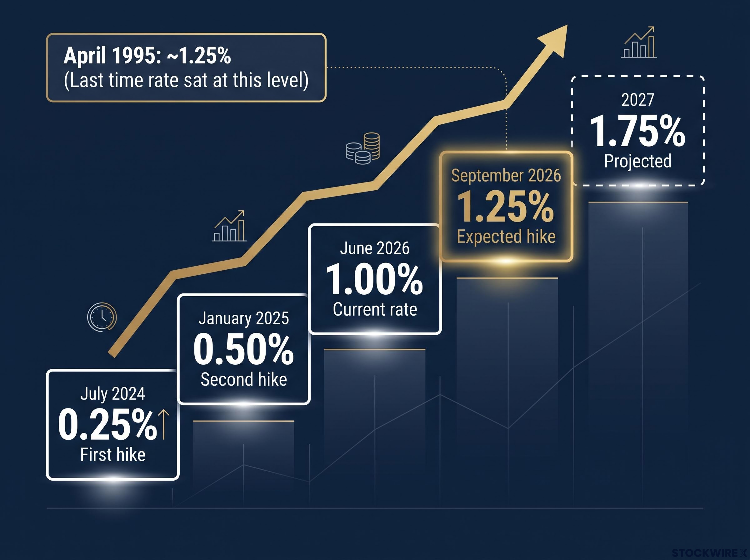 Bank of Japan Rate Normalisation Cycle