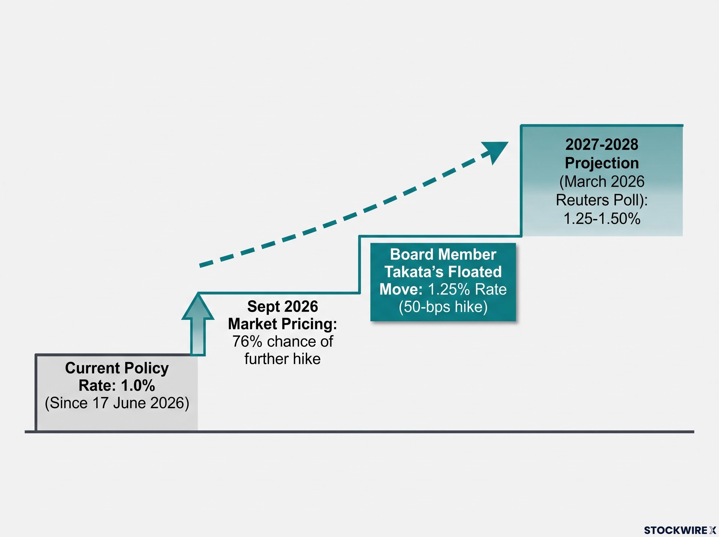BoJ Rate Normalization Trajectory