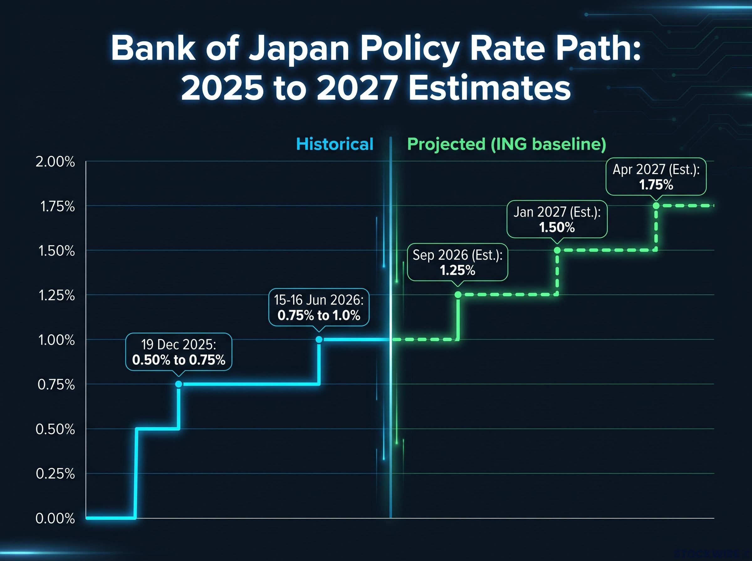 BoJ Rate Trajectory: Historical and Projected Path