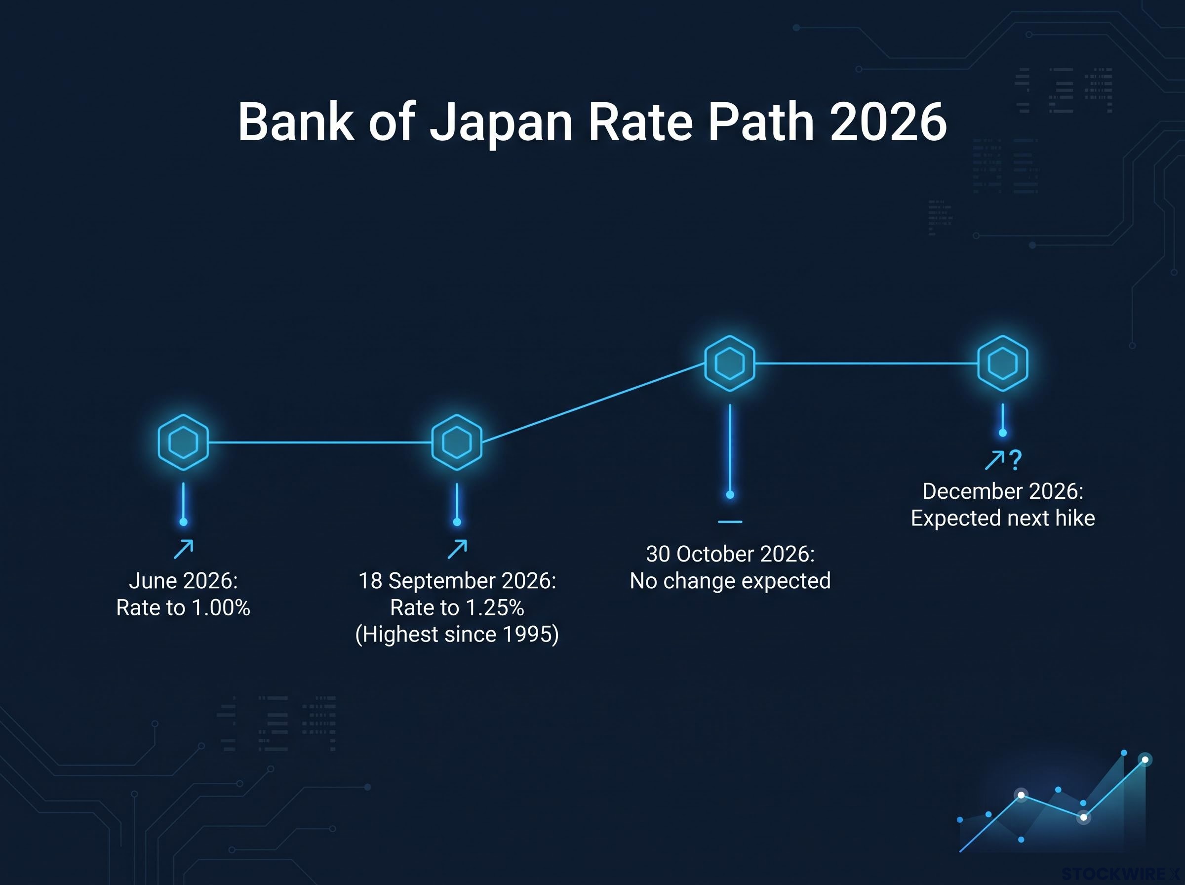 Bank of Japan Rate Path 2026