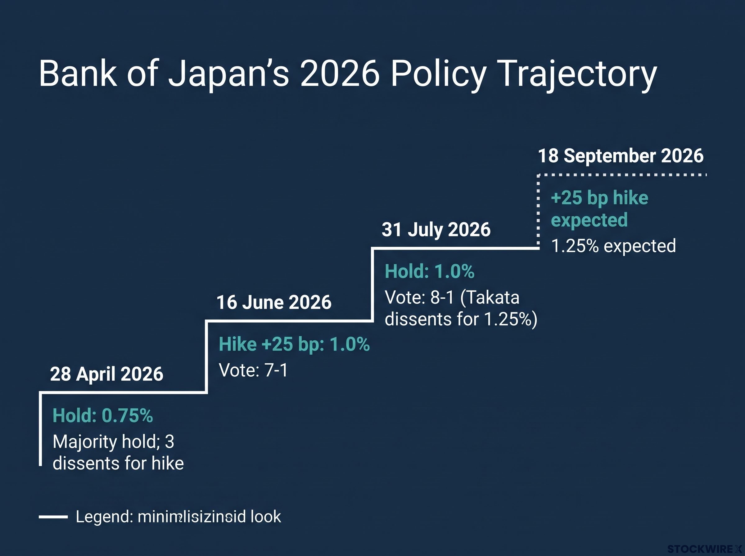 The BoJ 2026 Normalisation Timeline