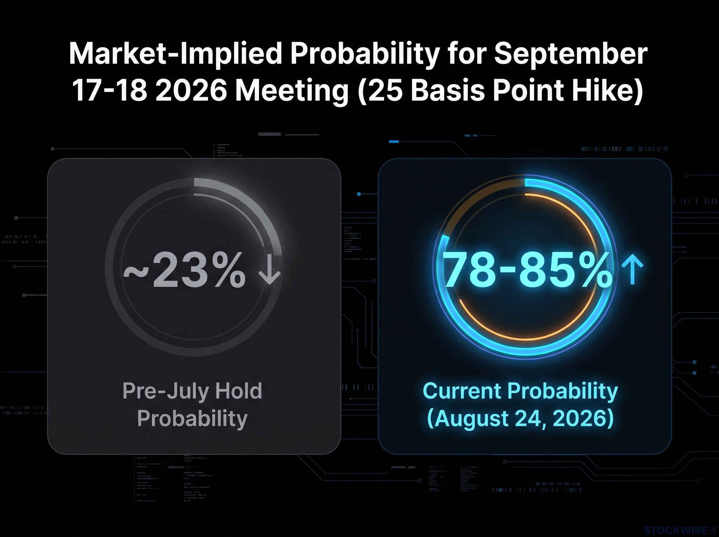 Market Probability Shift for September BoJ Hike