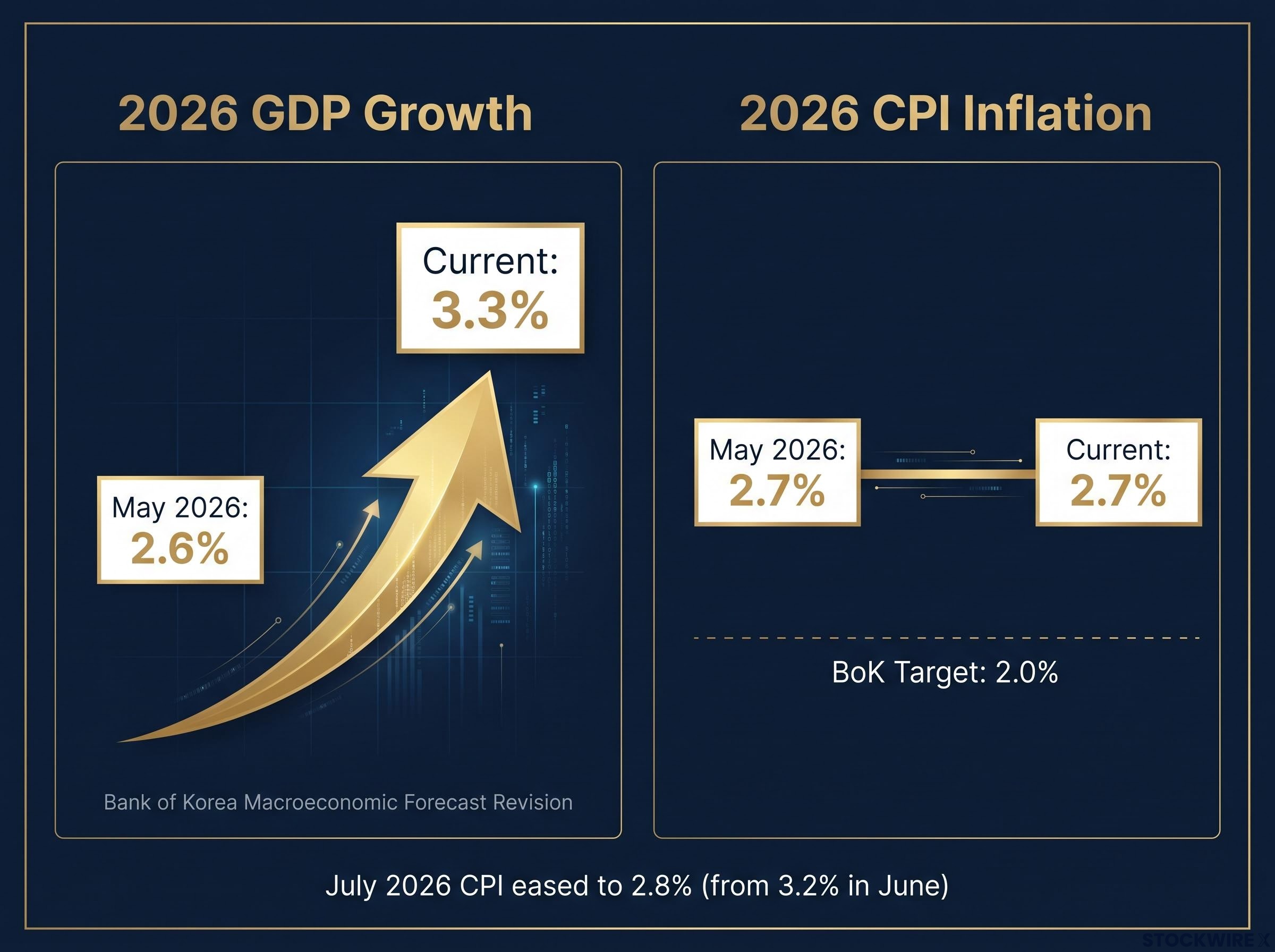BoK 2026 Macro Forecast: Upgraded Growth vs. Sticky Inflation