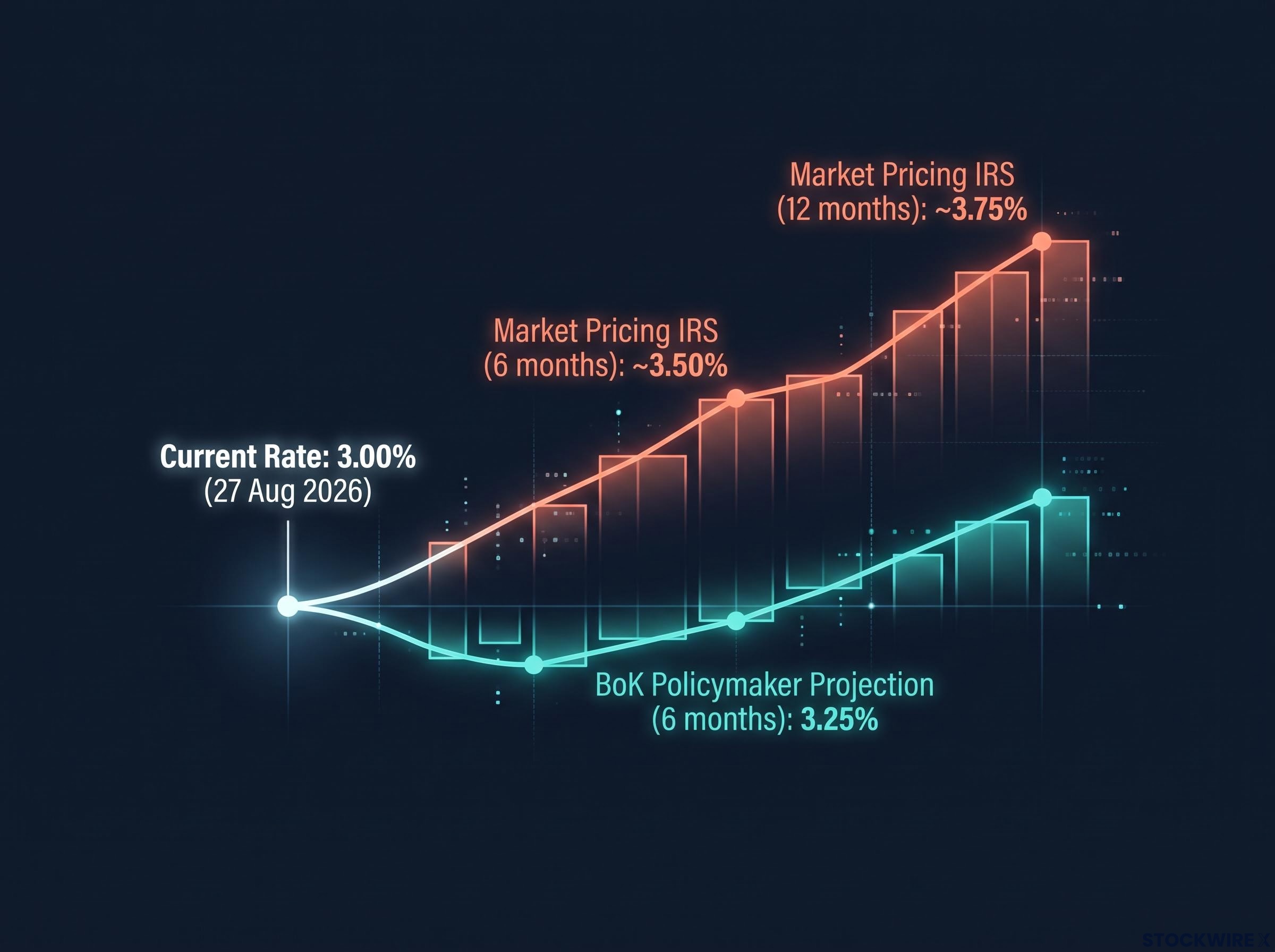 The Policy Gap: Bank of Korea vs. Swap Markets