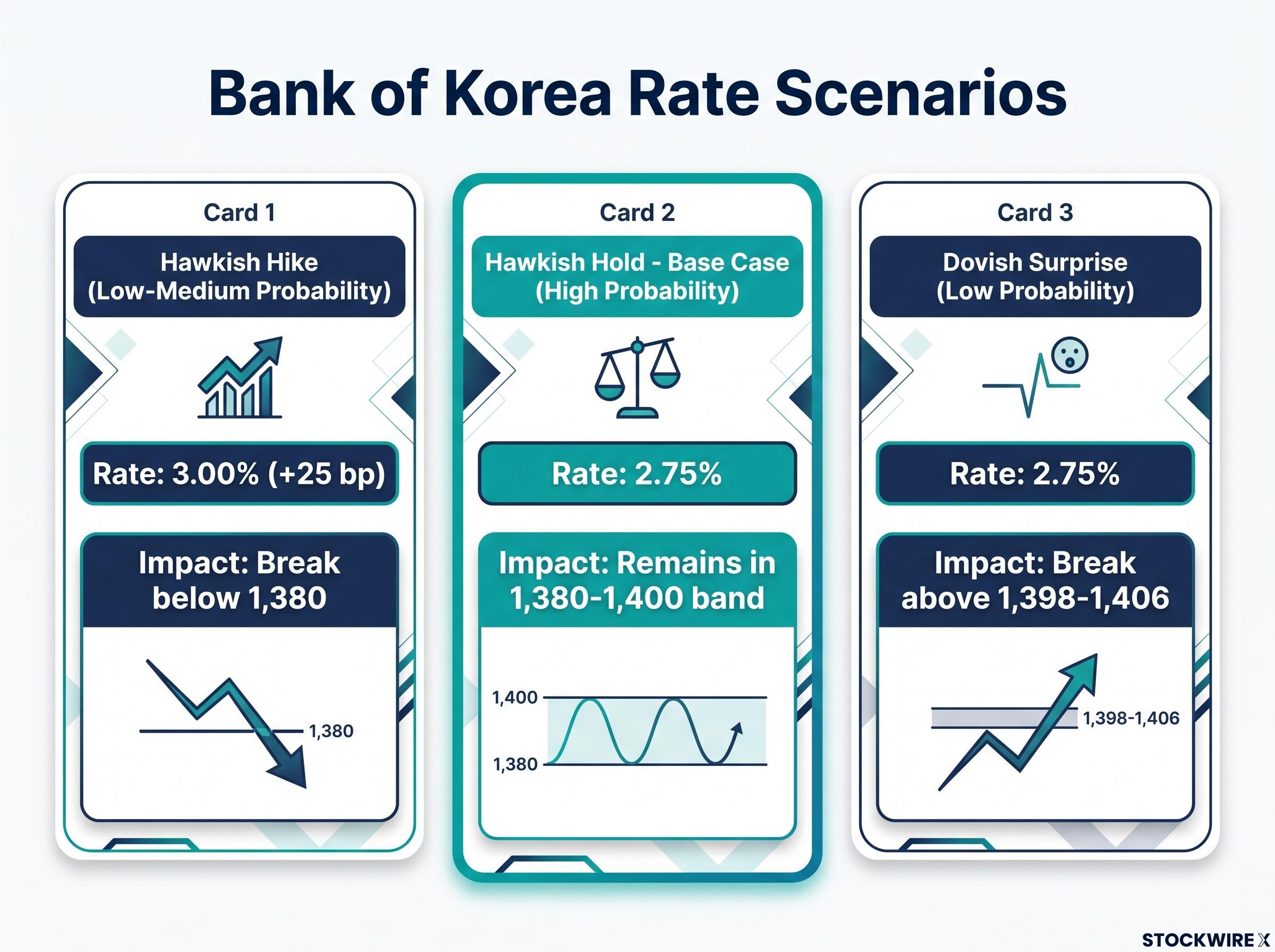 Bank of Korea Rate Decision Matrix