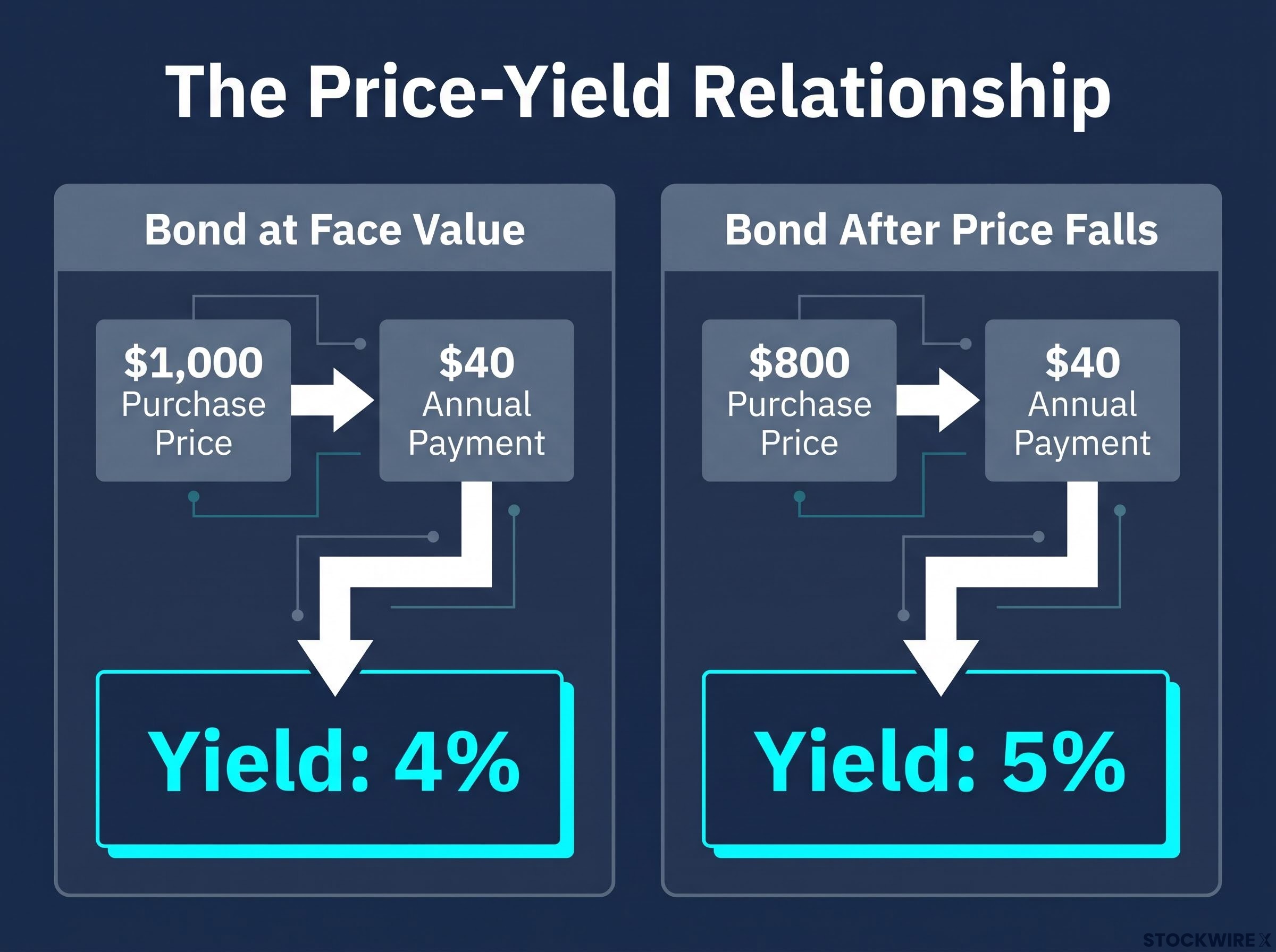 The Math Behind Rising Yields
