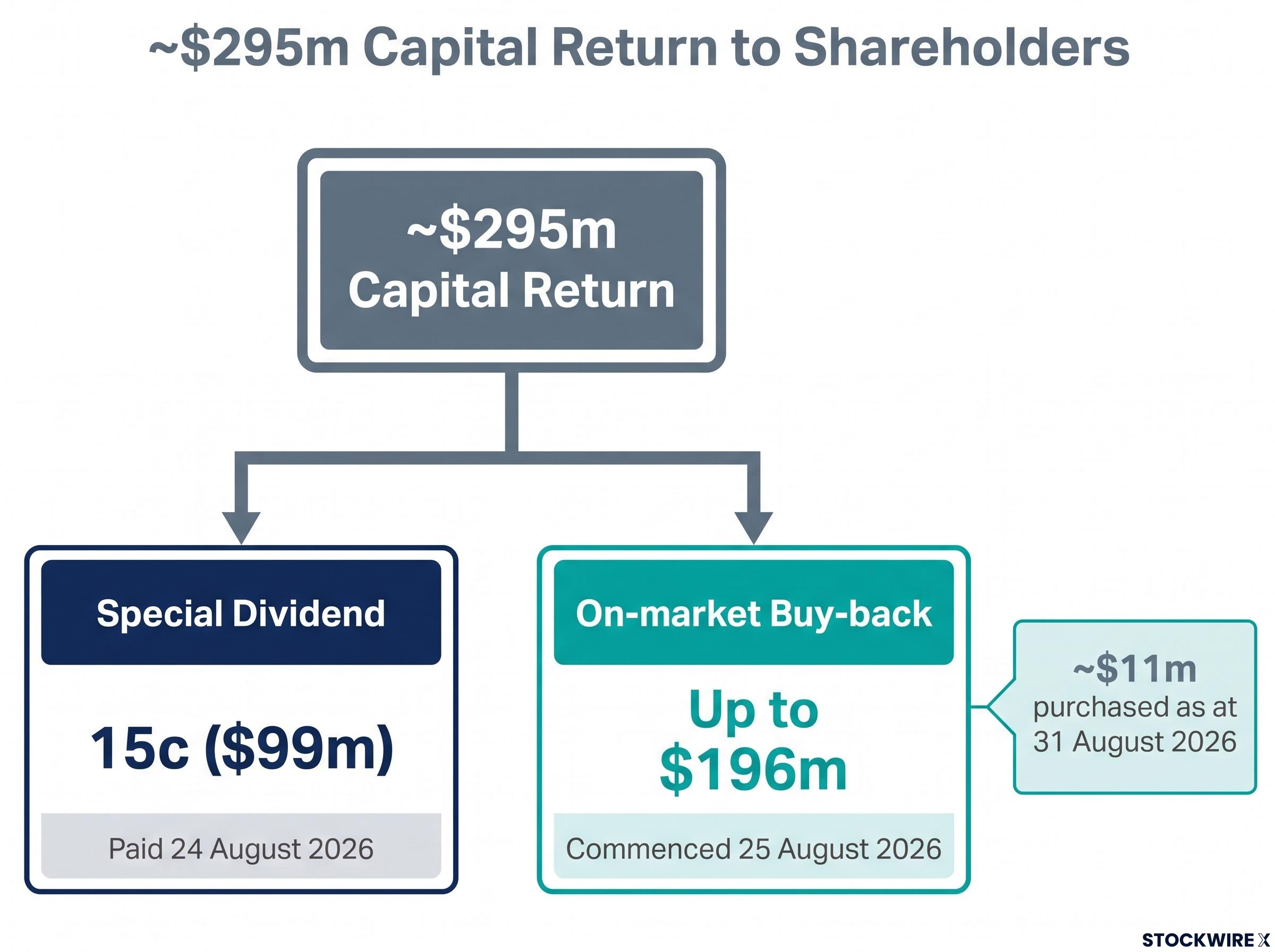 Breakdown of the $295m Challenger Transaction Capital Return