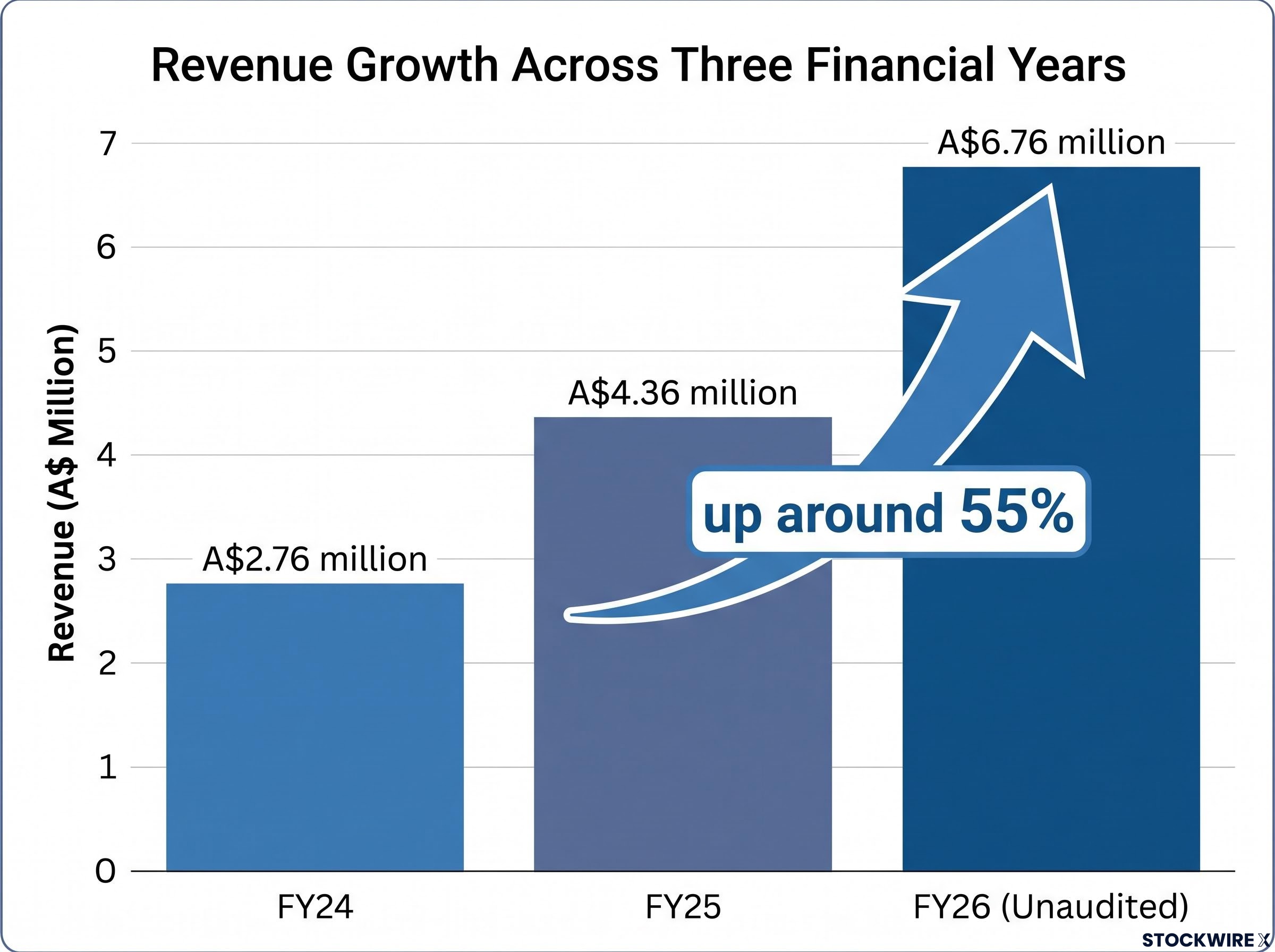 Boresight Revenue Growth Trajectory (FY24-FY26)