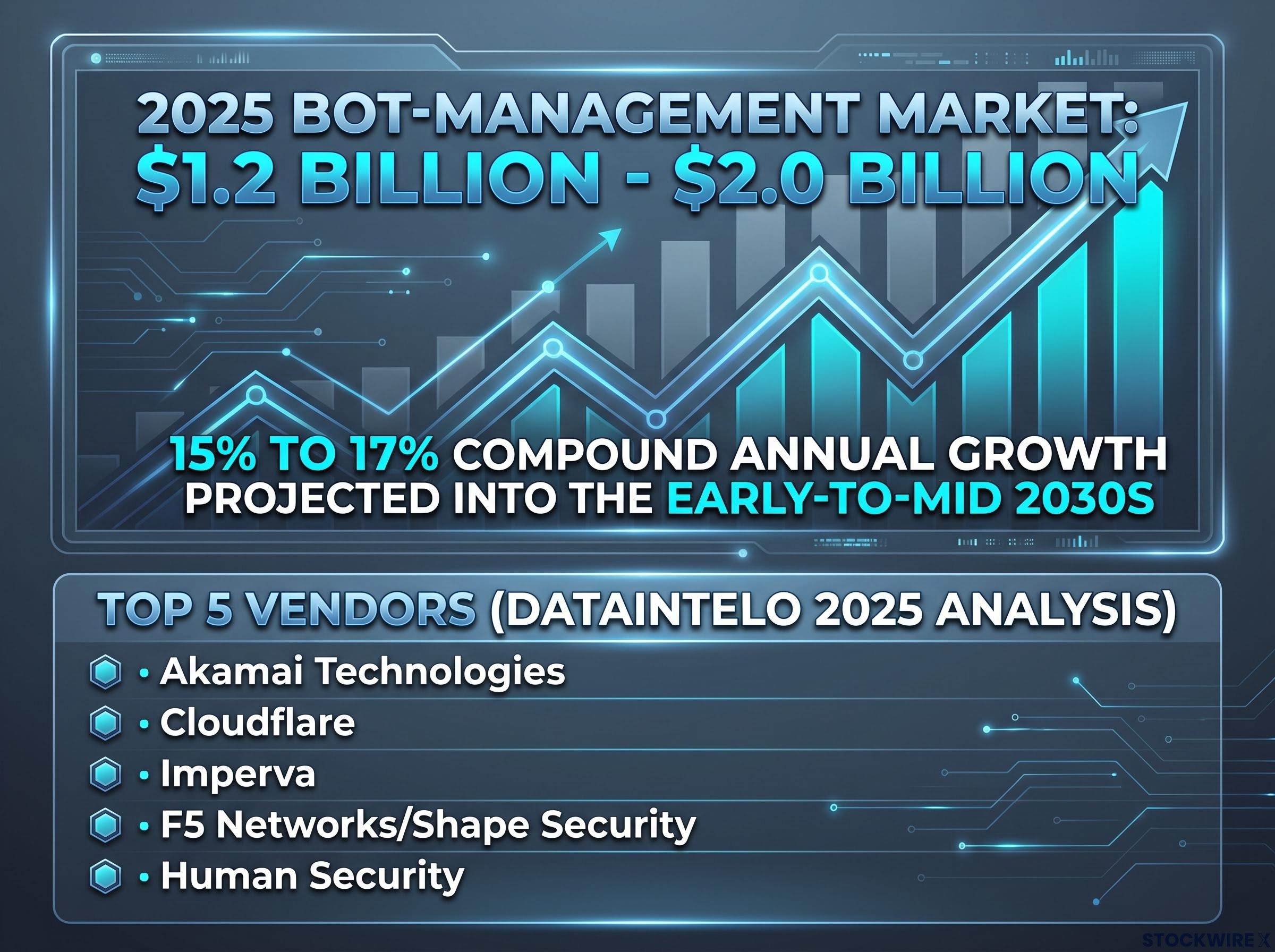 Bot-Management Market Trajectory and Top Vendors