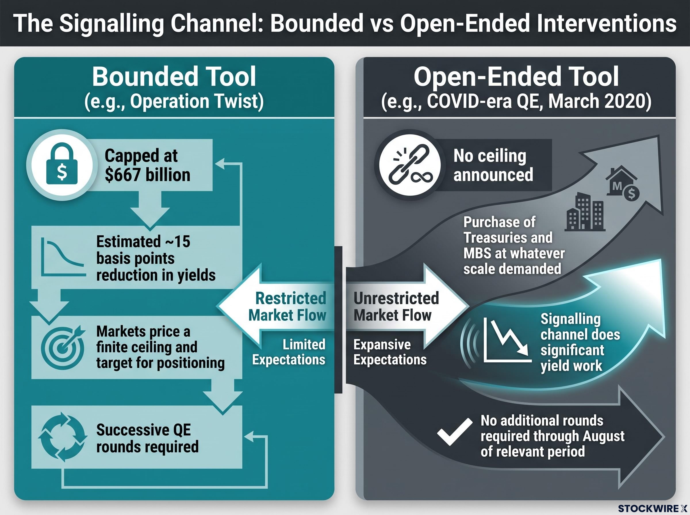 Bounded vs Open-Ended Interventions