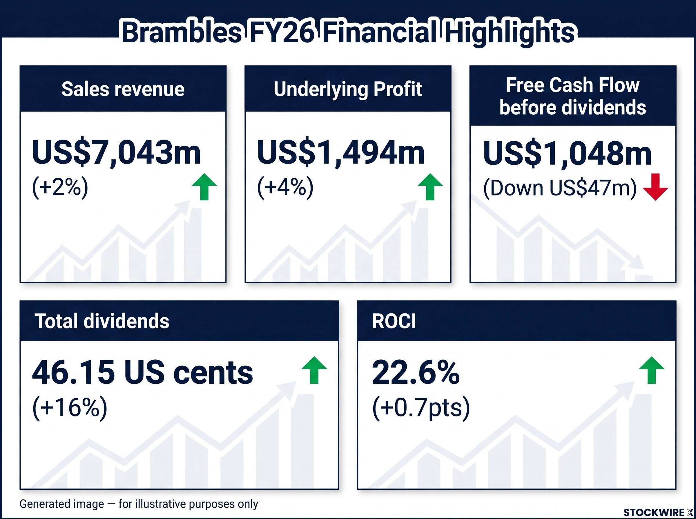 Brambles FY26 Financial Scorecard