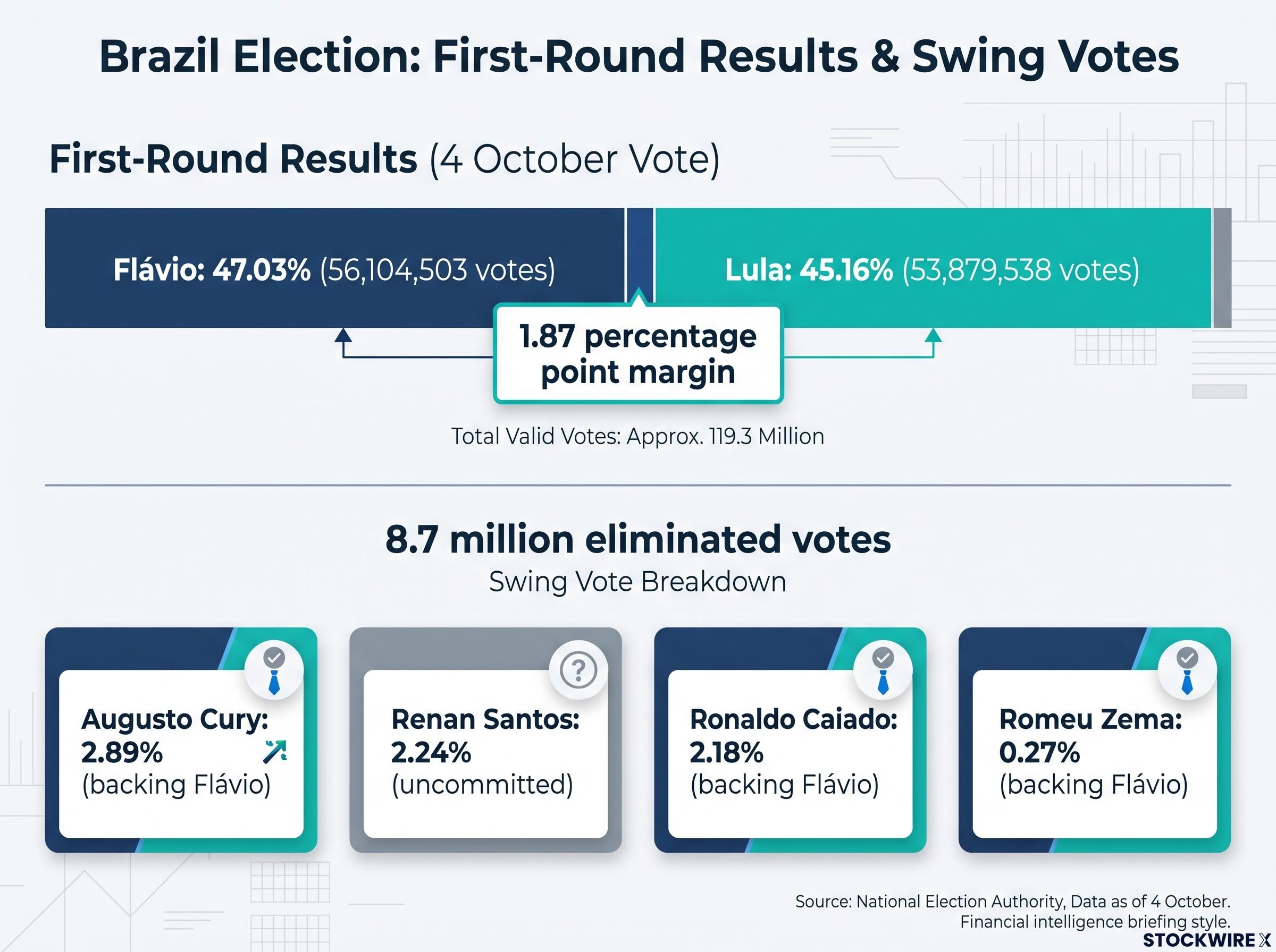 Brazil First-Round Election Results & The Crucial Swing Votes
