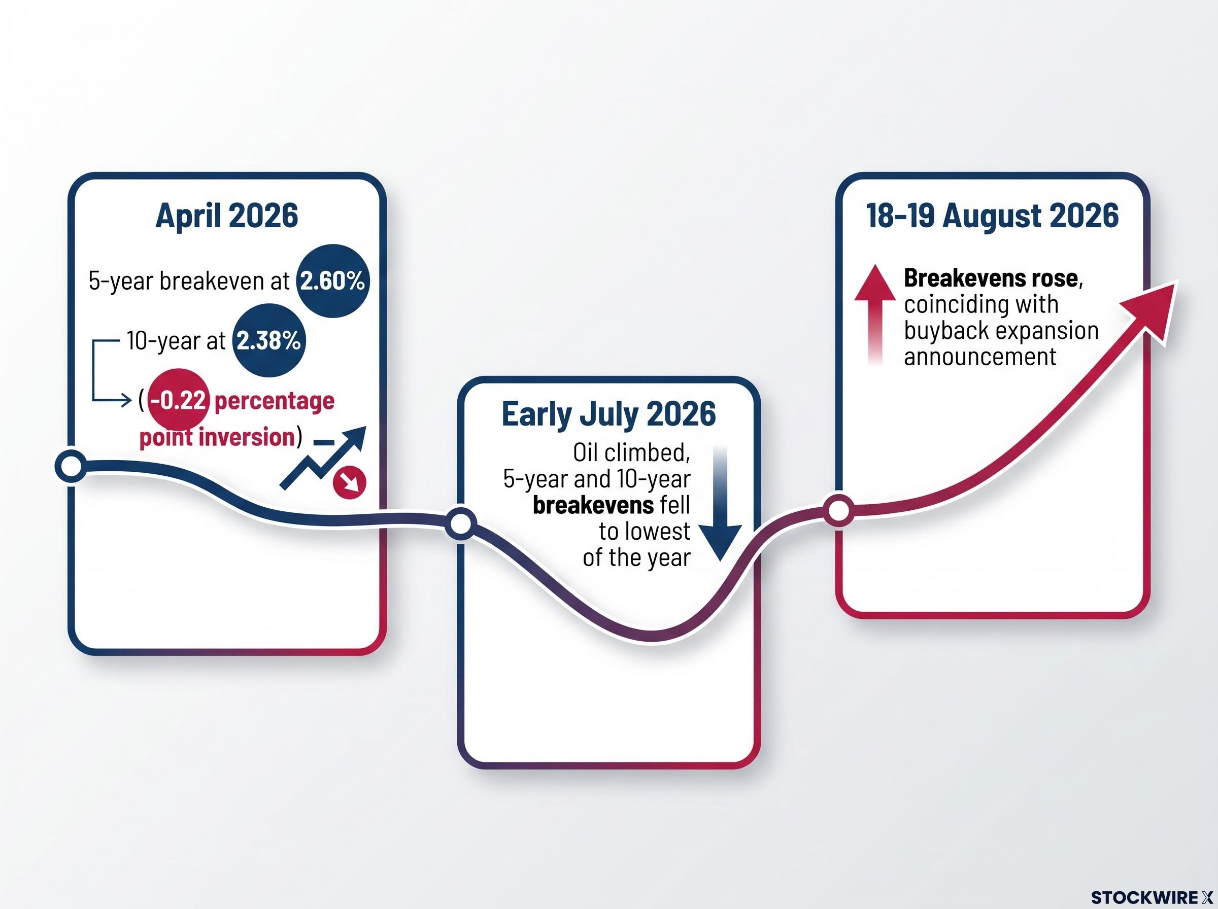 Breakeven Inflation Shift: The 2026 Decoupling