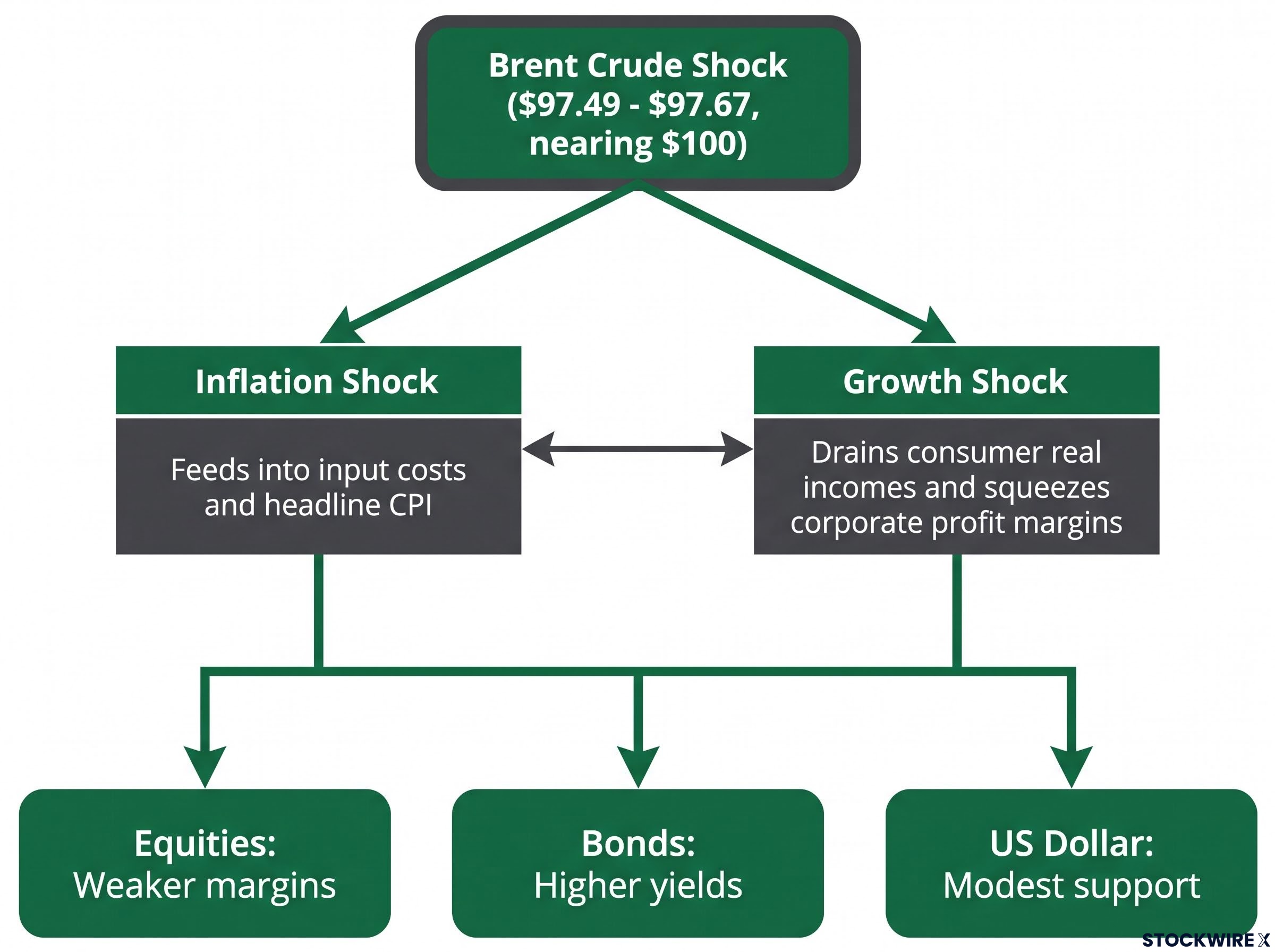 The Dual Macro Shock of $100 Oil